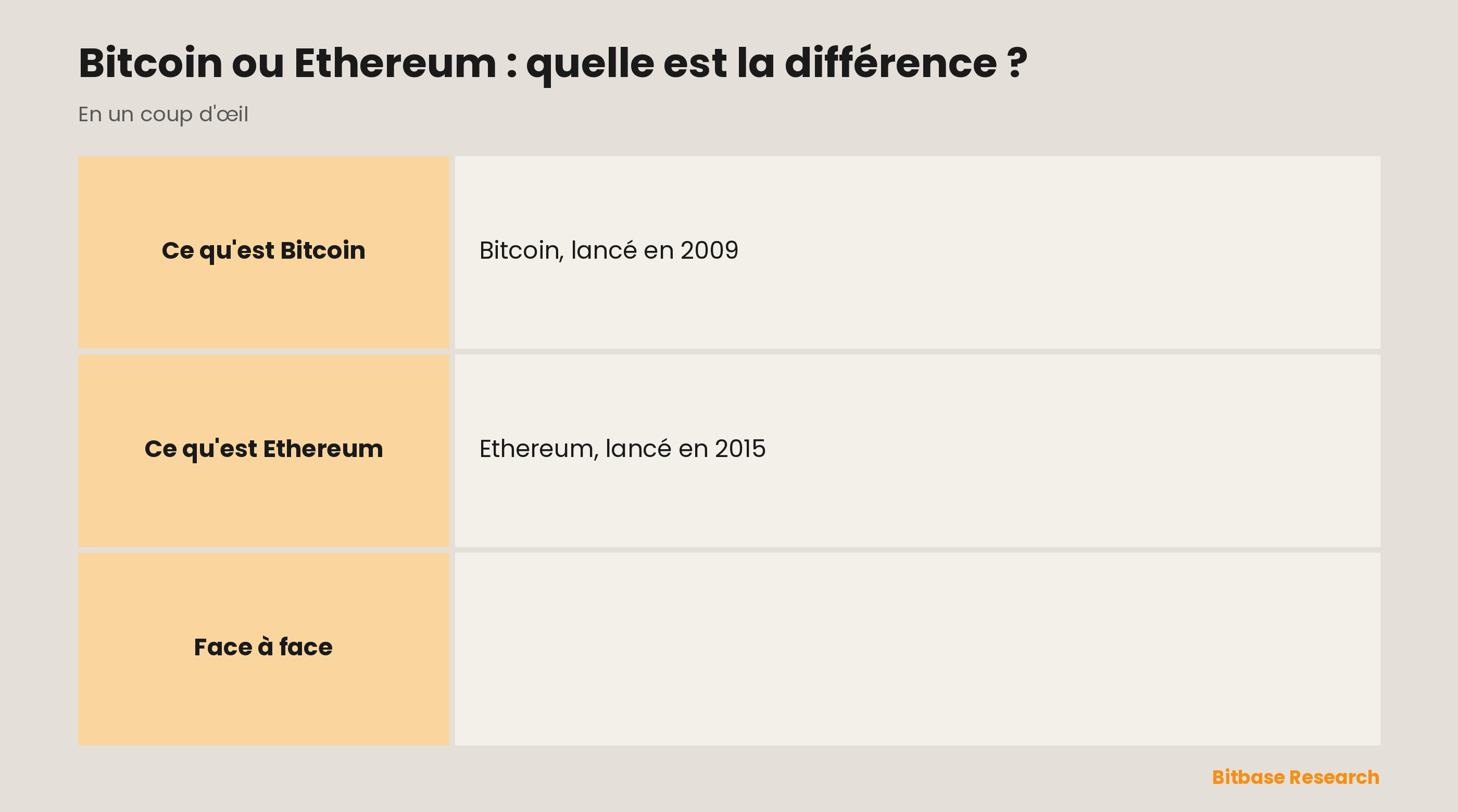 Bitcoin et Ethereum comparés selon l'année de lancement, l'objectif principal, le consensus, l'offre et le temps de bloc.