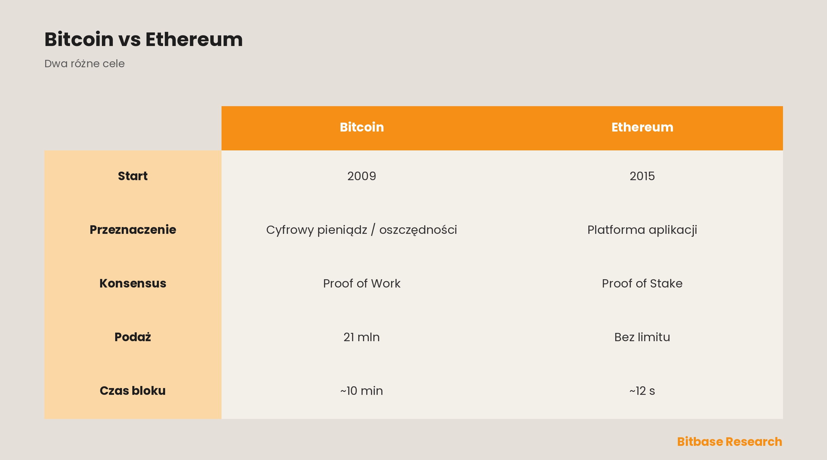 Bitcoin a Ethereum