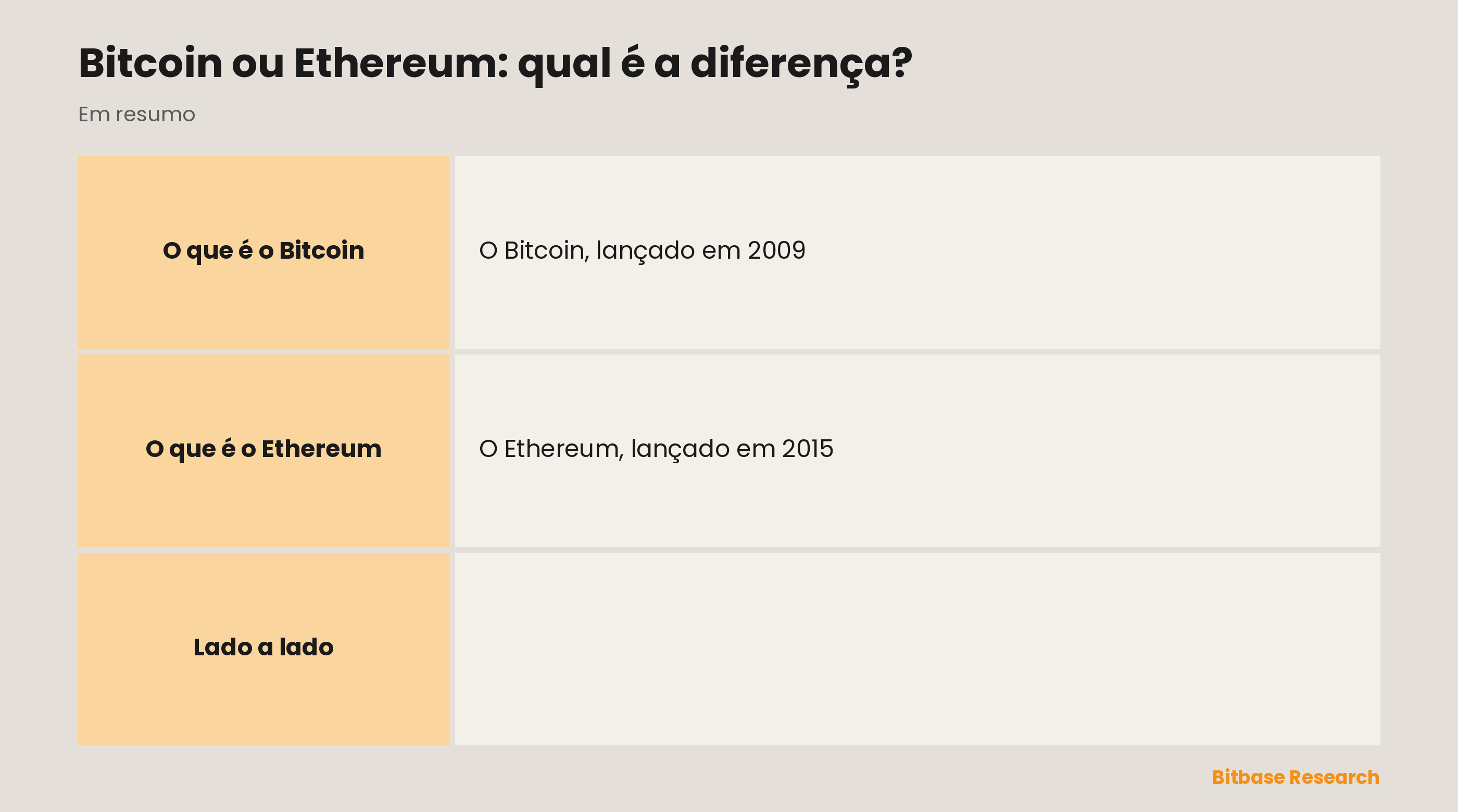 Bitcoin e Ethereum comparados por ano de lançamento, propósito principal, consenso, oferta e tempo de bloco.
