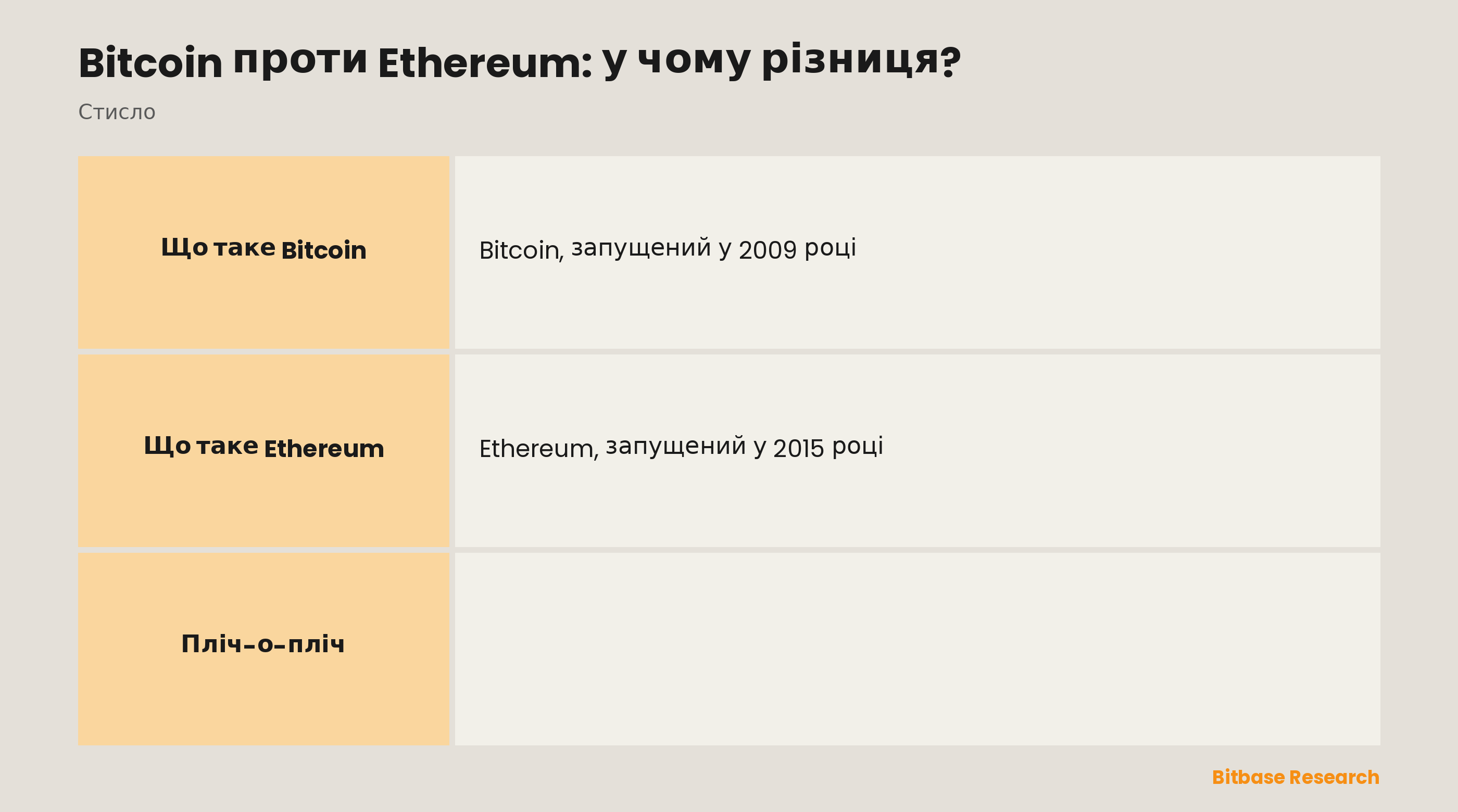 Порівняння Bitcoin та Ethereum за роком запуску, головним призначенням, консенсусом, емісією та часом блоку.