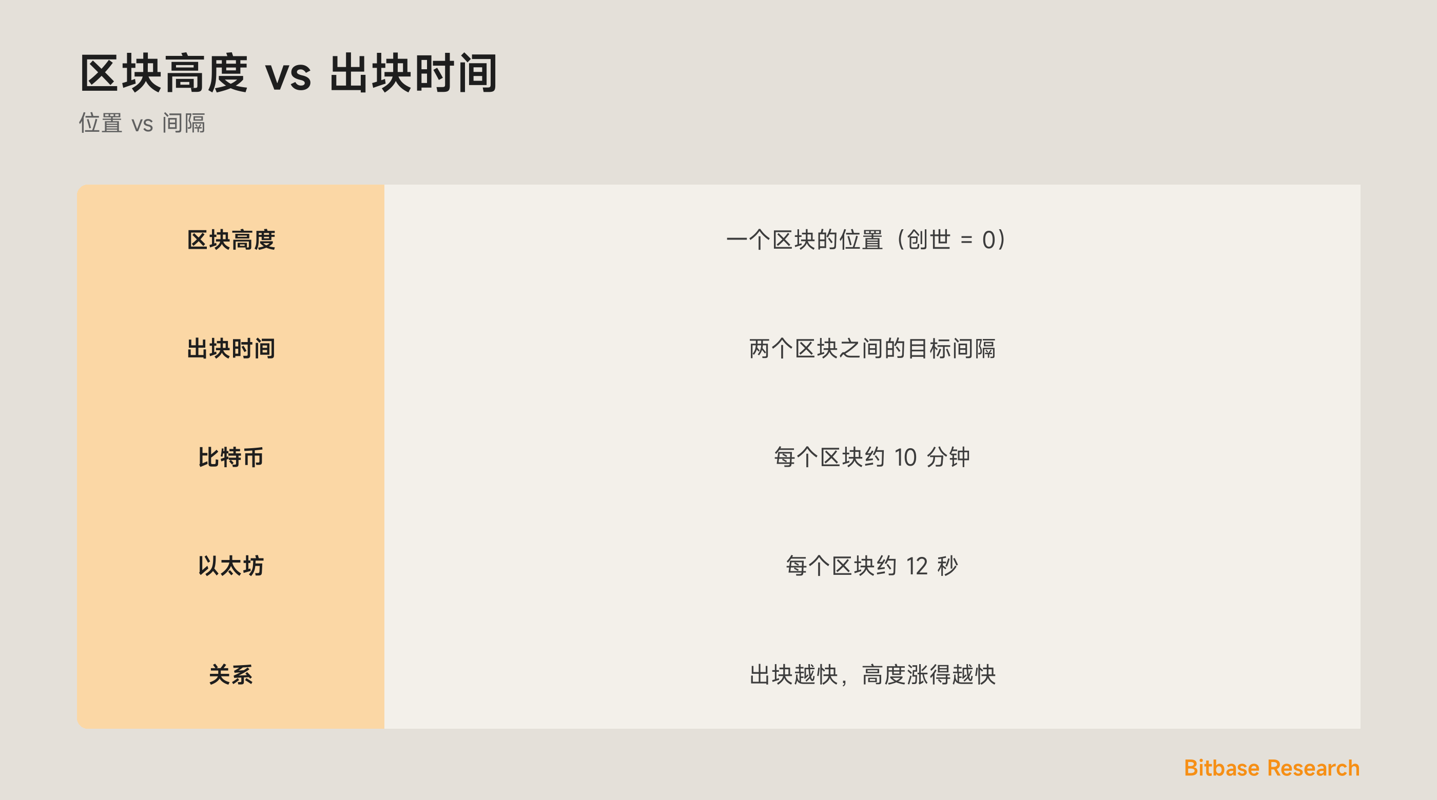 一图看懂区块高度与出块时间：各自的含义、比特币与以太坊的数值、两者的关系，以及你在哪里会见到它们。