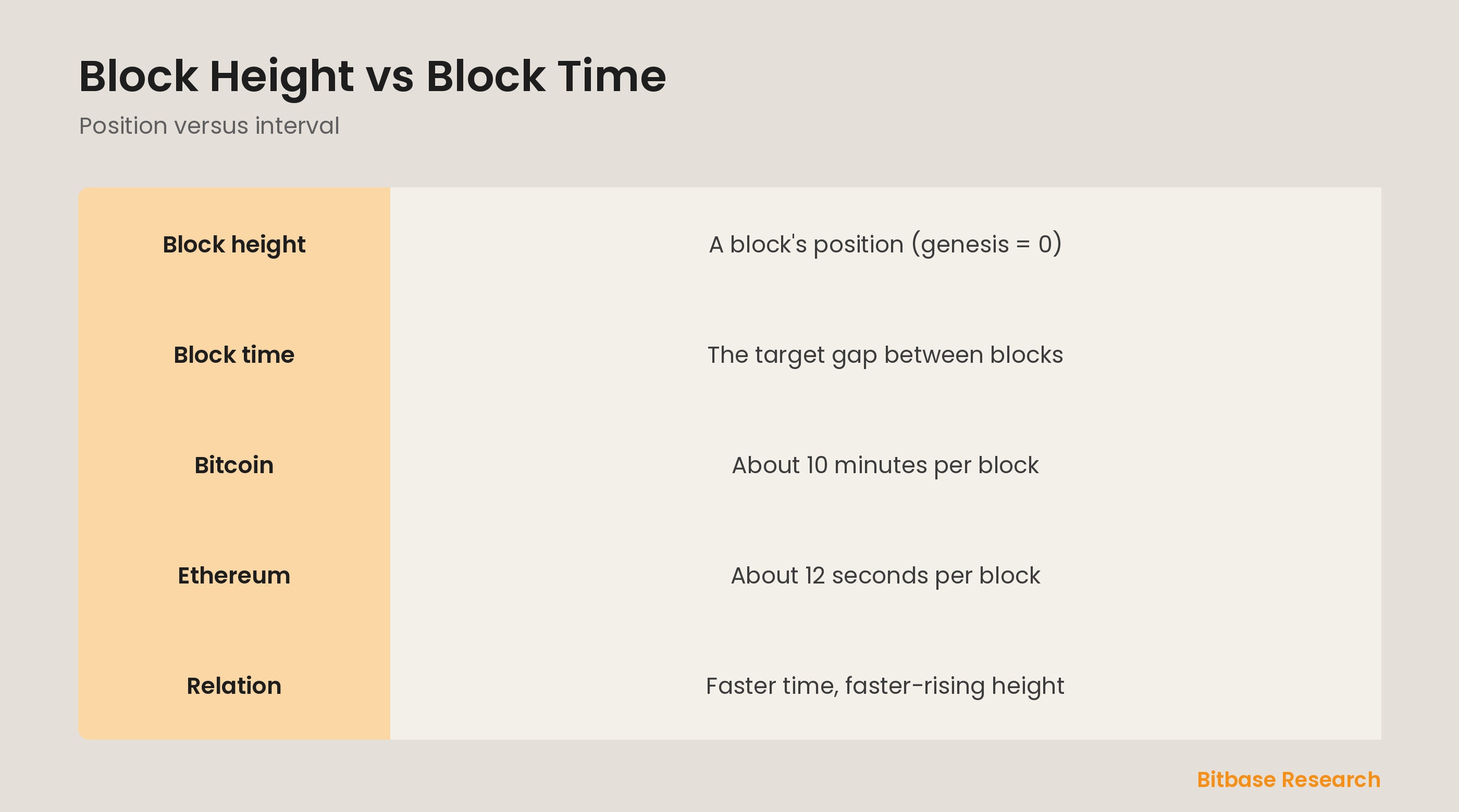 Block height vs block time at a glance: what each means, Bitcoin and Ethereum figures, how they relate, and where you see them.