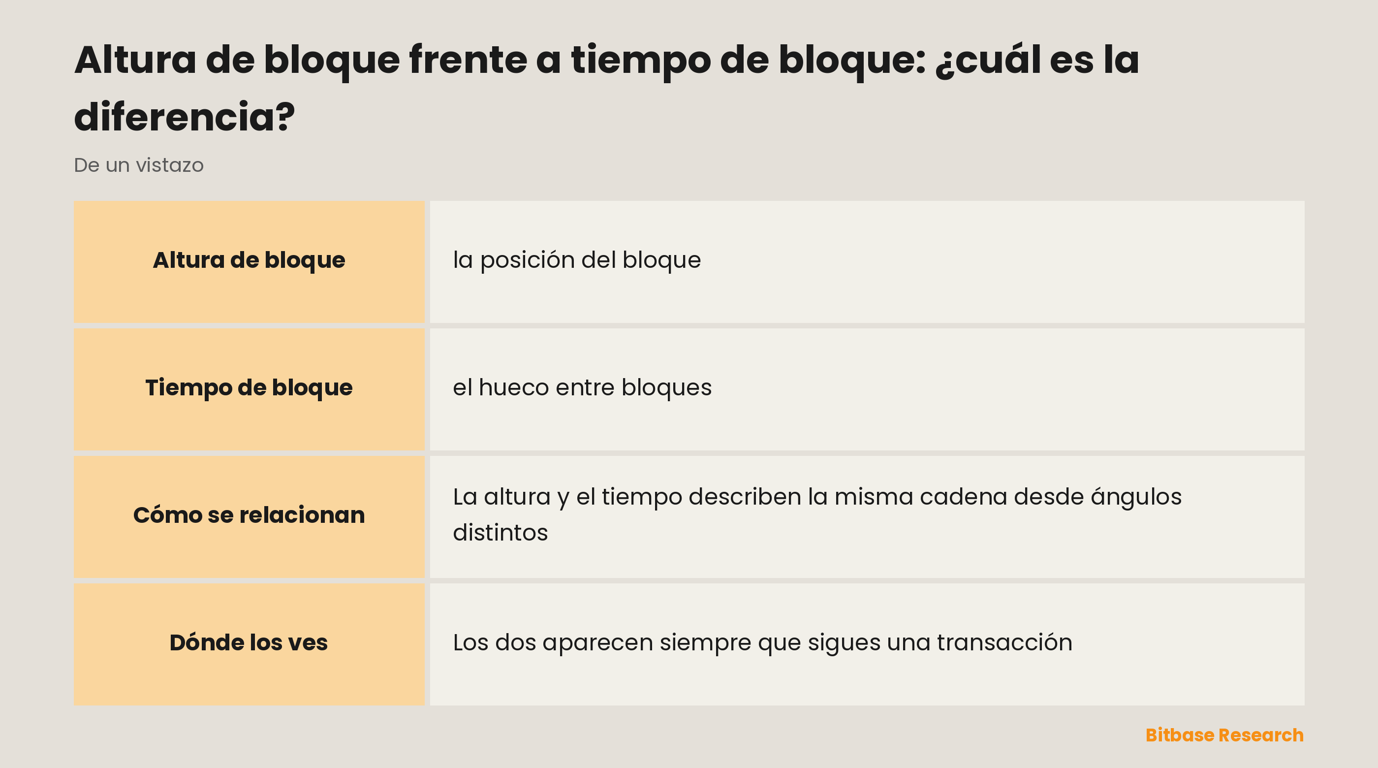 Altura de bloque frente a tiempo de bloque de un vistazo: qué significa cada uno, las cifras de Bitcoin y Ethereum, cómo se relacionan y dónde los ves.