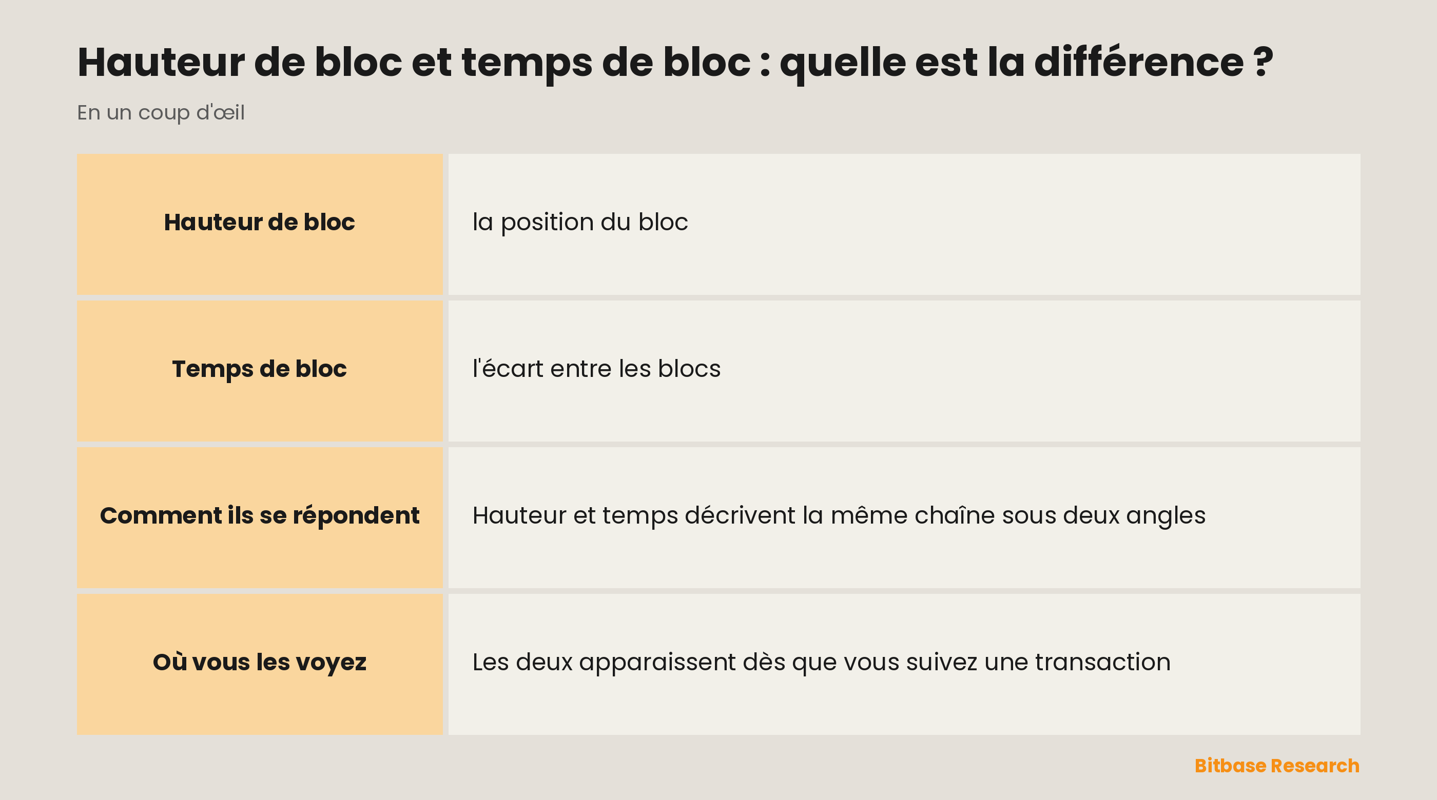 Hauteur de bloc et temps de bloc en un coup d'œil : ce que chacun signifie, les chiffres de Bitcoin et d'Ethereum, leur lien et où on les voit.