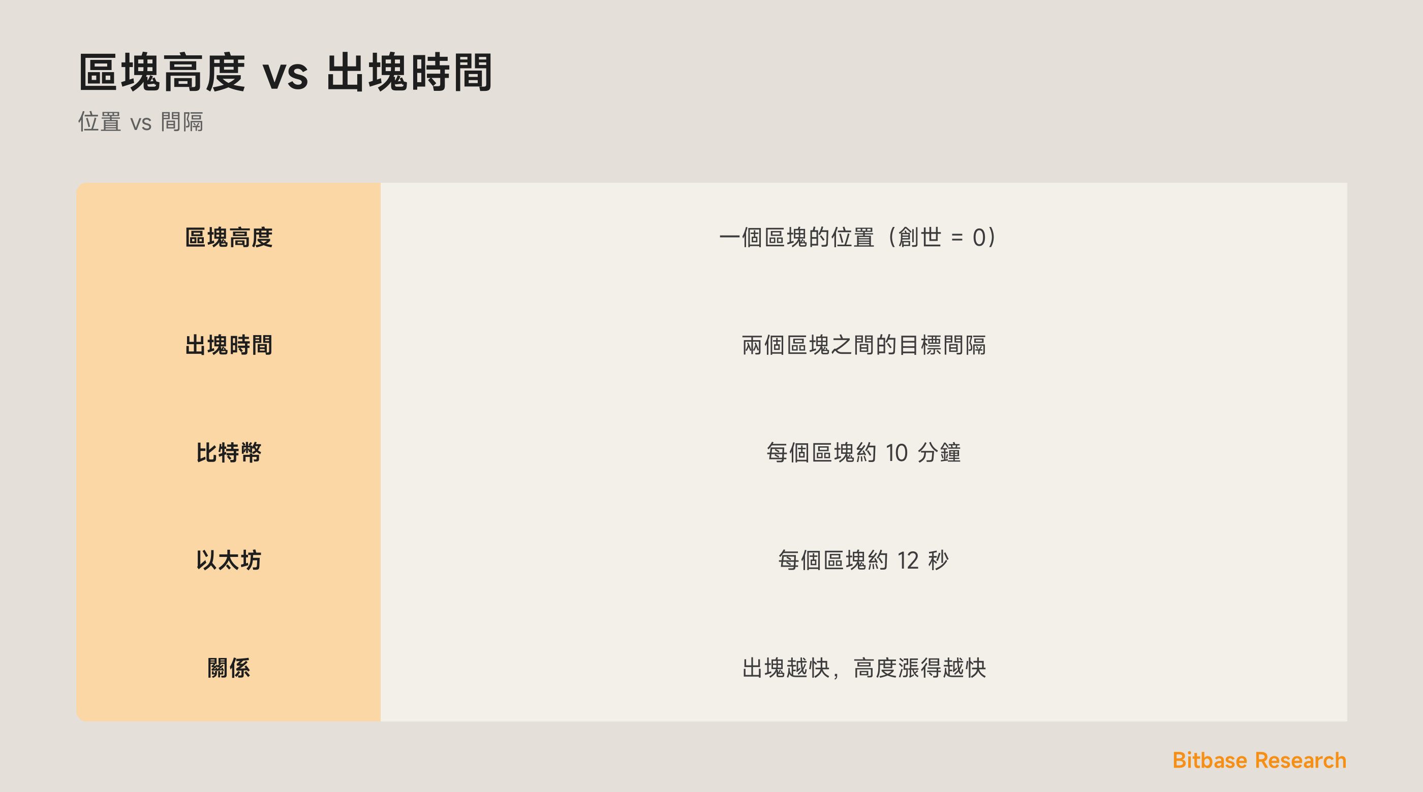 一圖看懂區塊高度與出塊時間：各自的含義、比特幣與以太坊的數值、兩者的關係，以及你在哪裡會見到它們。