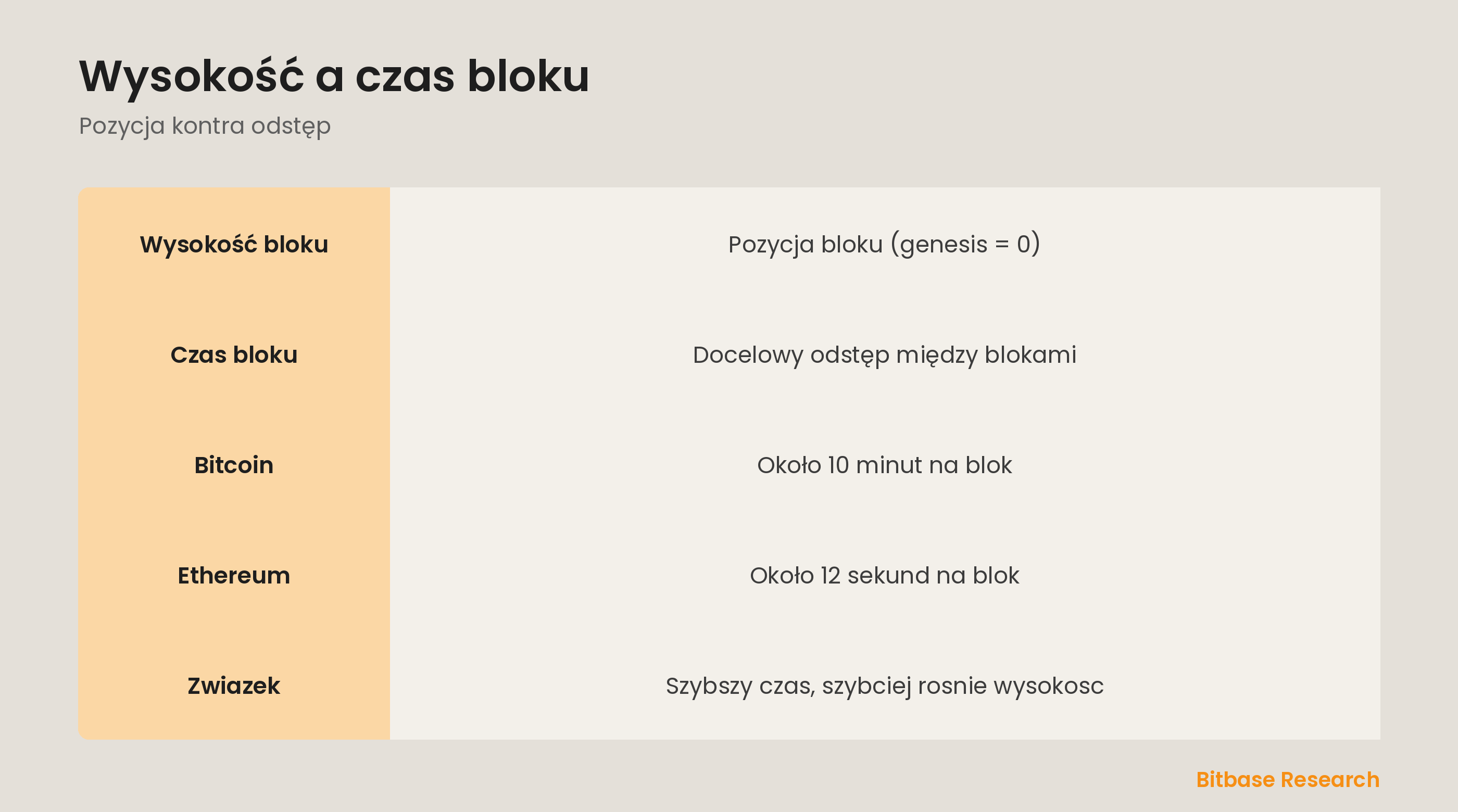 Wysokość a czas bloku w skrócie: co znaczy każde, liczby Bitcoin i Ethereum, jak się wiążą i gdzie je widzisz.