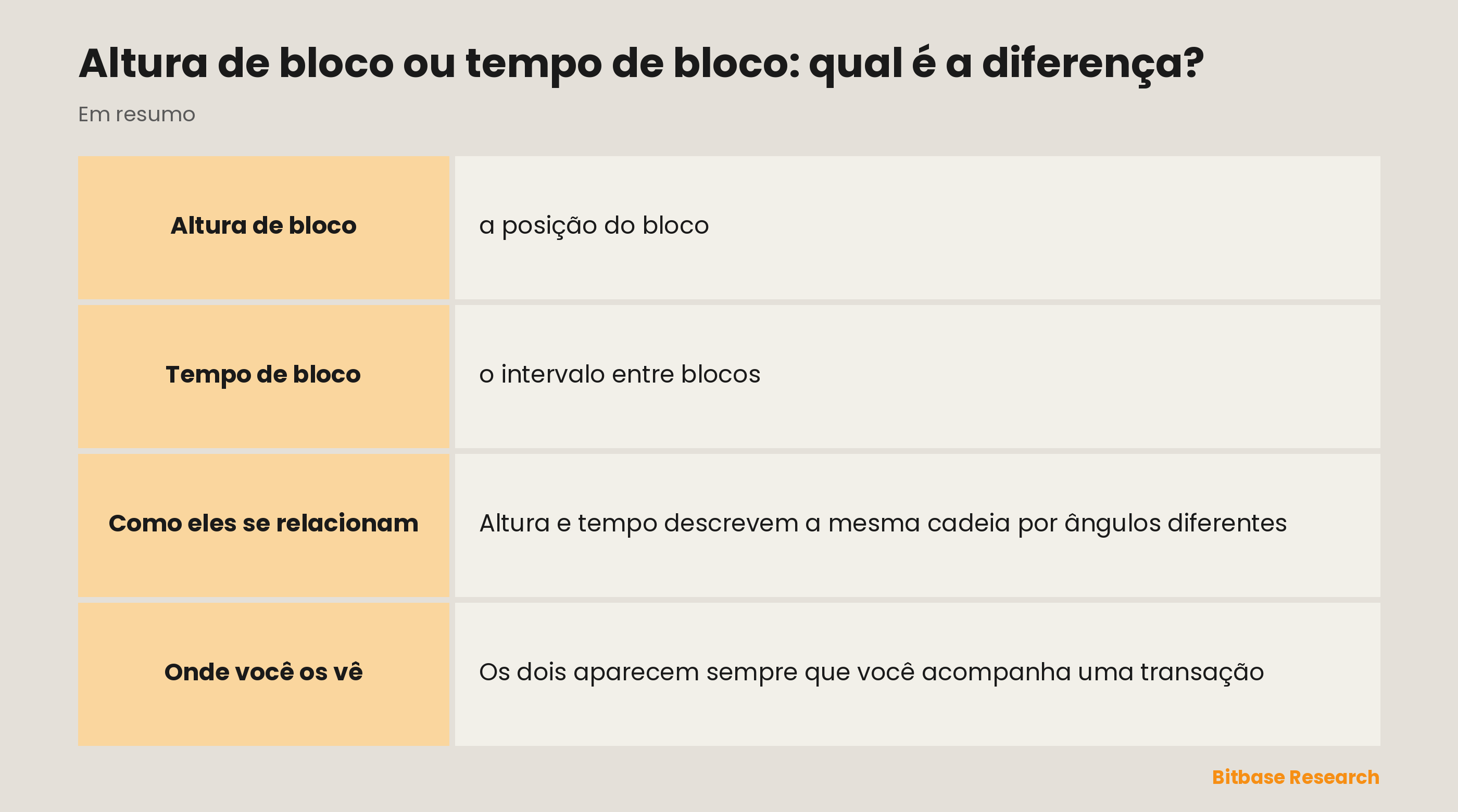 Altura de bloco e tempo de bloco em resumo: o que cada um significa, os números de Bitcoin e Ethereum, como se relacionam e onde você os vê.