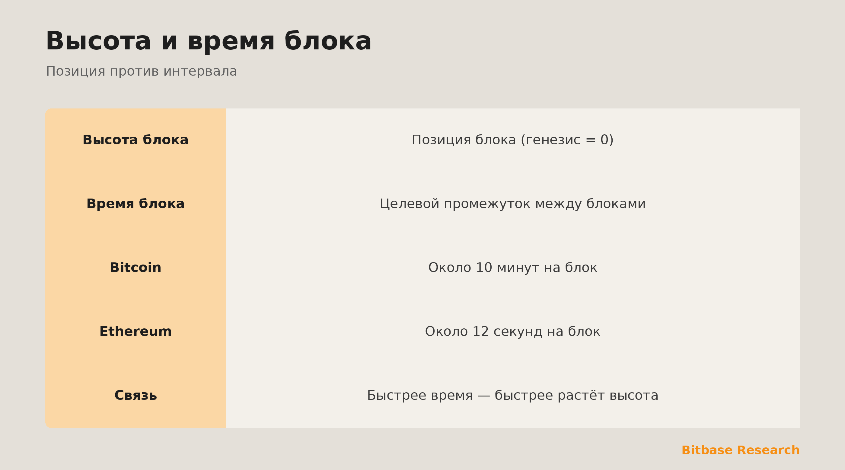 Высота и время блока коротко: что значит каждое, цифры Bitcoin и Ethereum, как связаны и где вы их видите.