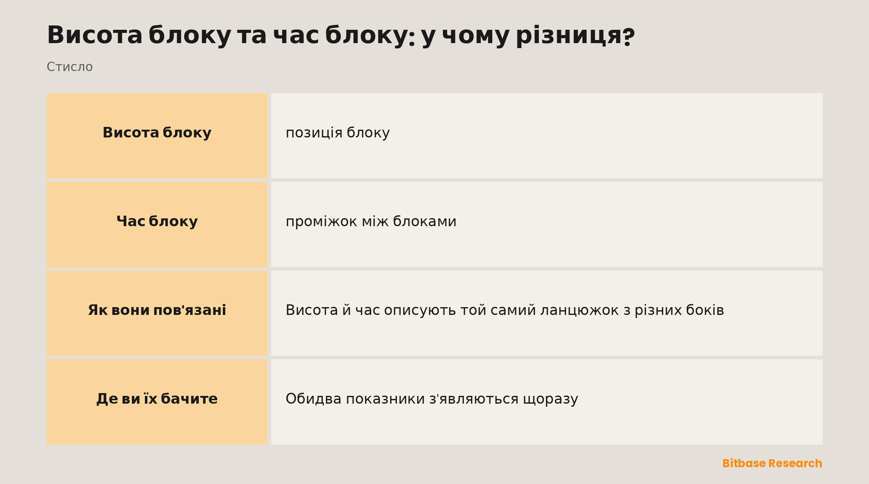 Висота блоку та час блоку стисло: що означає кожне, показники Bitcoin і Ethereum, як вони пов'язані та де ви їх бачите.