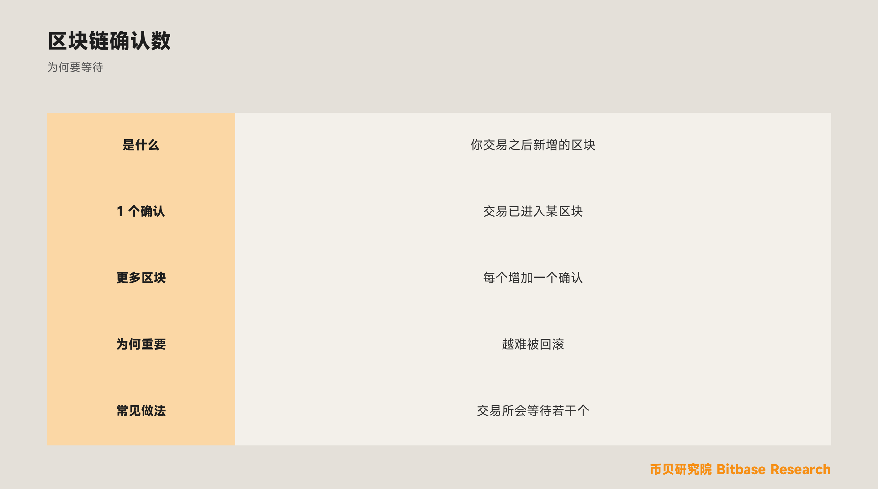 什么是区块链确认数（Confirmations）