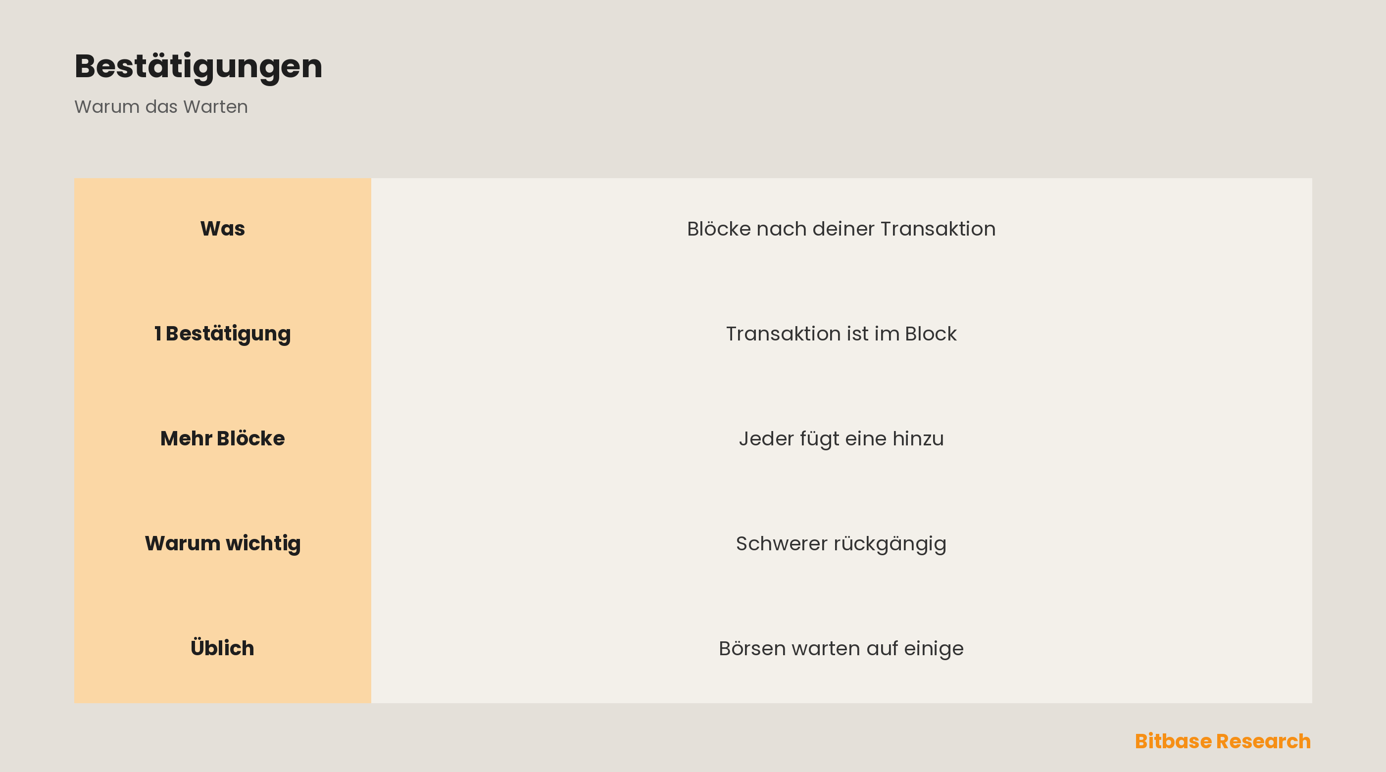 Was sind Blockchain-Bestätigungen