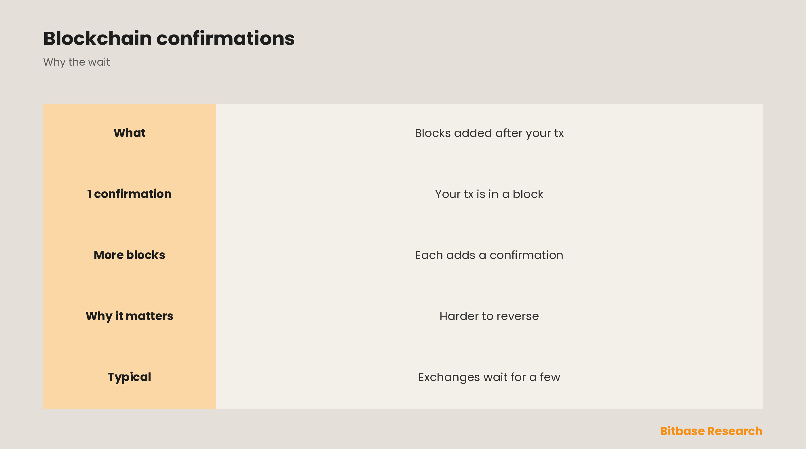 What Are Blockchain Confirmations