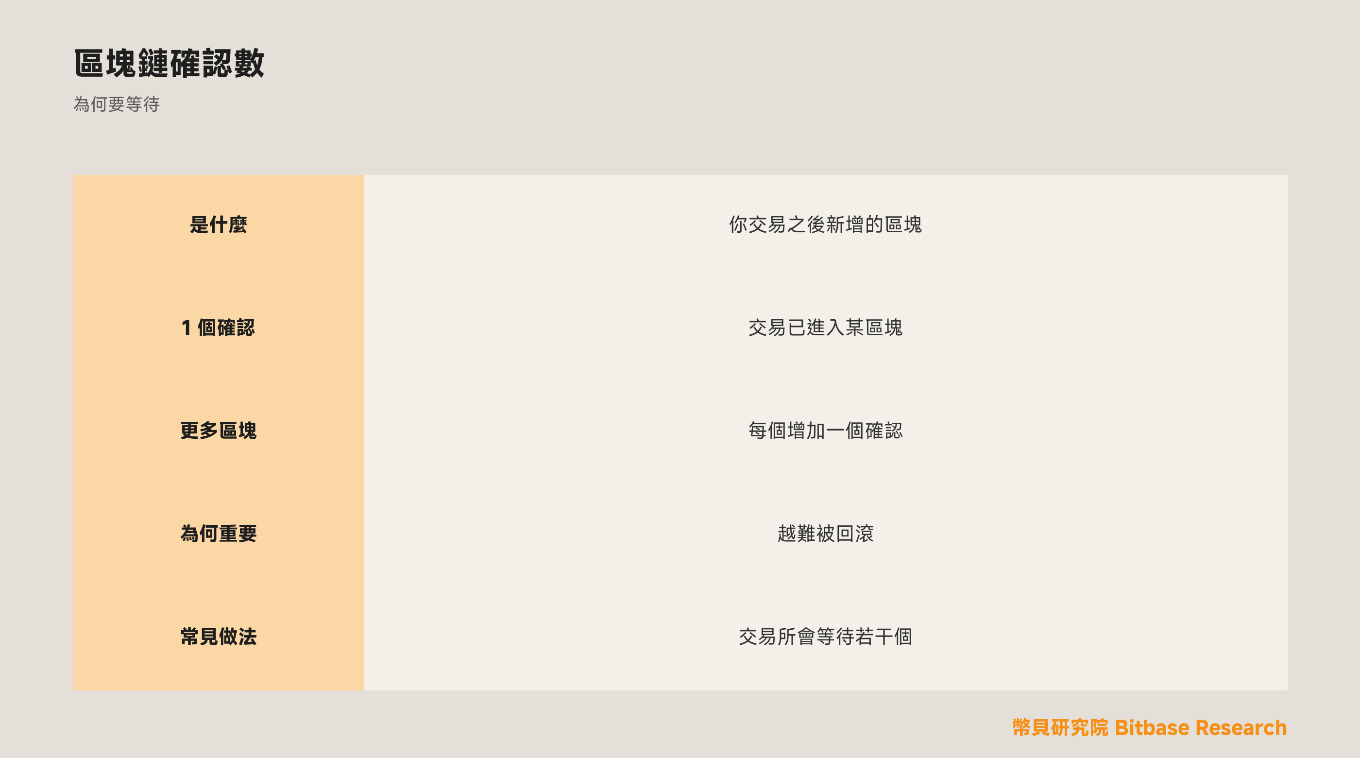 什麼是區塊鏈確認數（Confirmations）