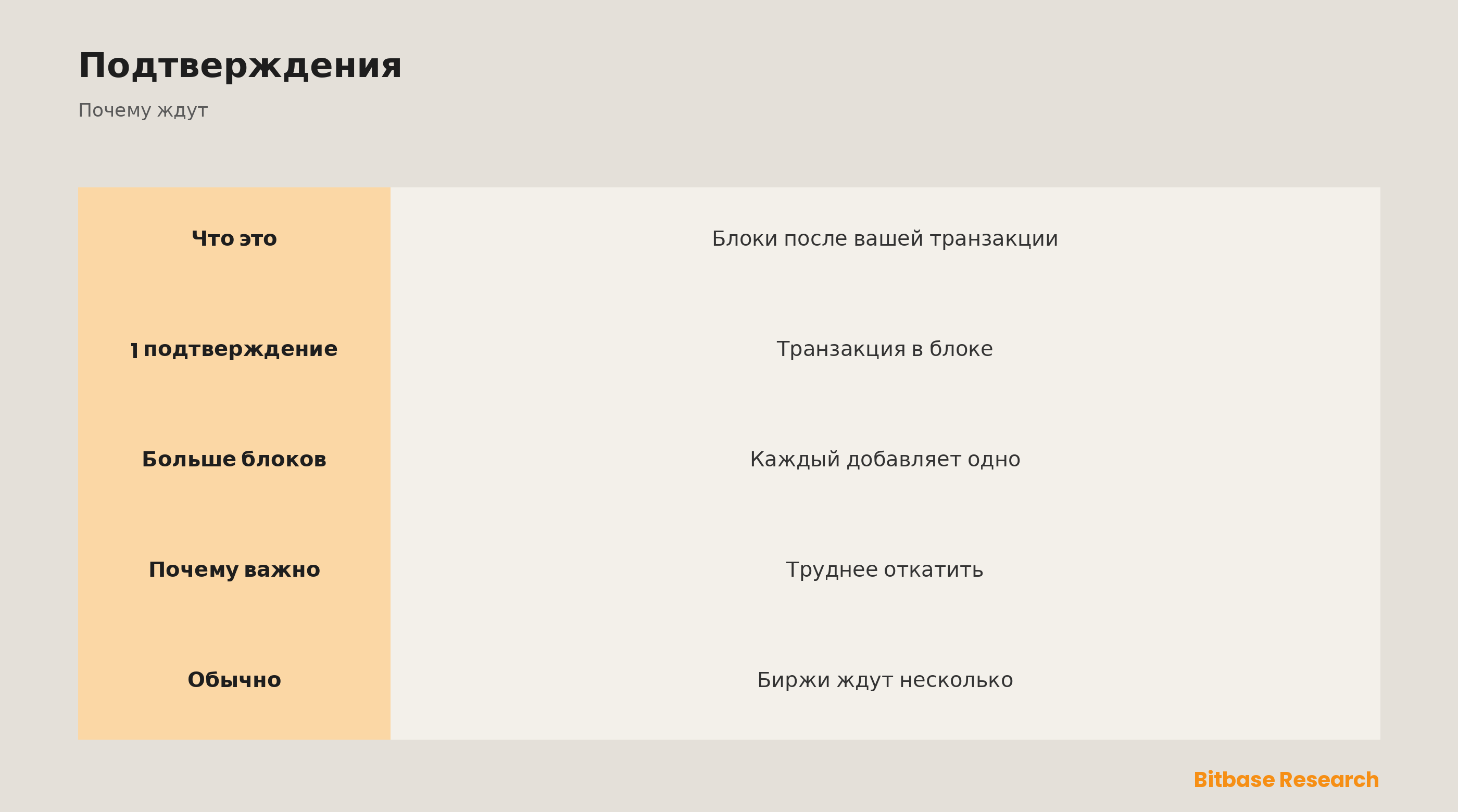 Что такое подтверждения в блокчейне