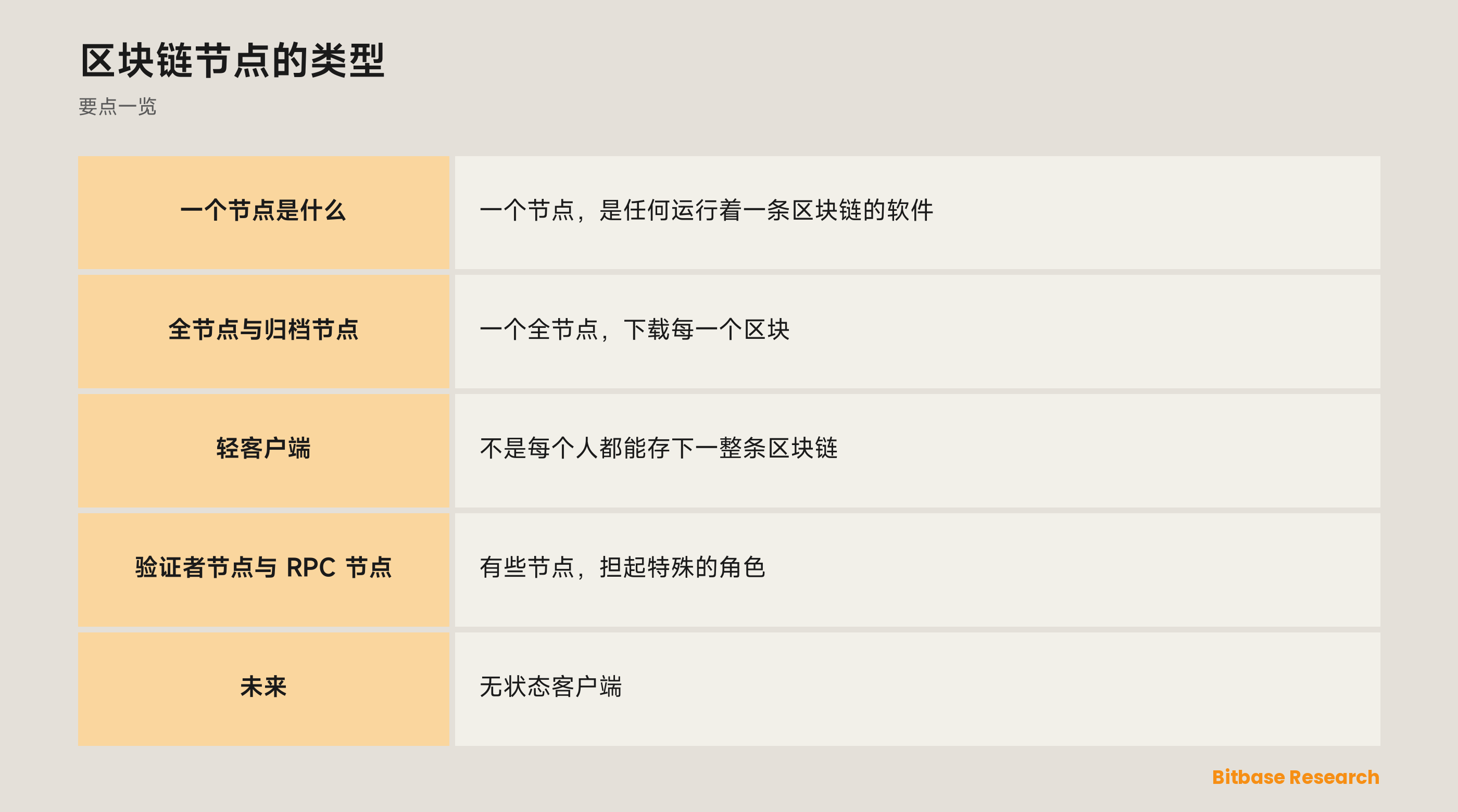 区块链节点的类型: 要点一览图
