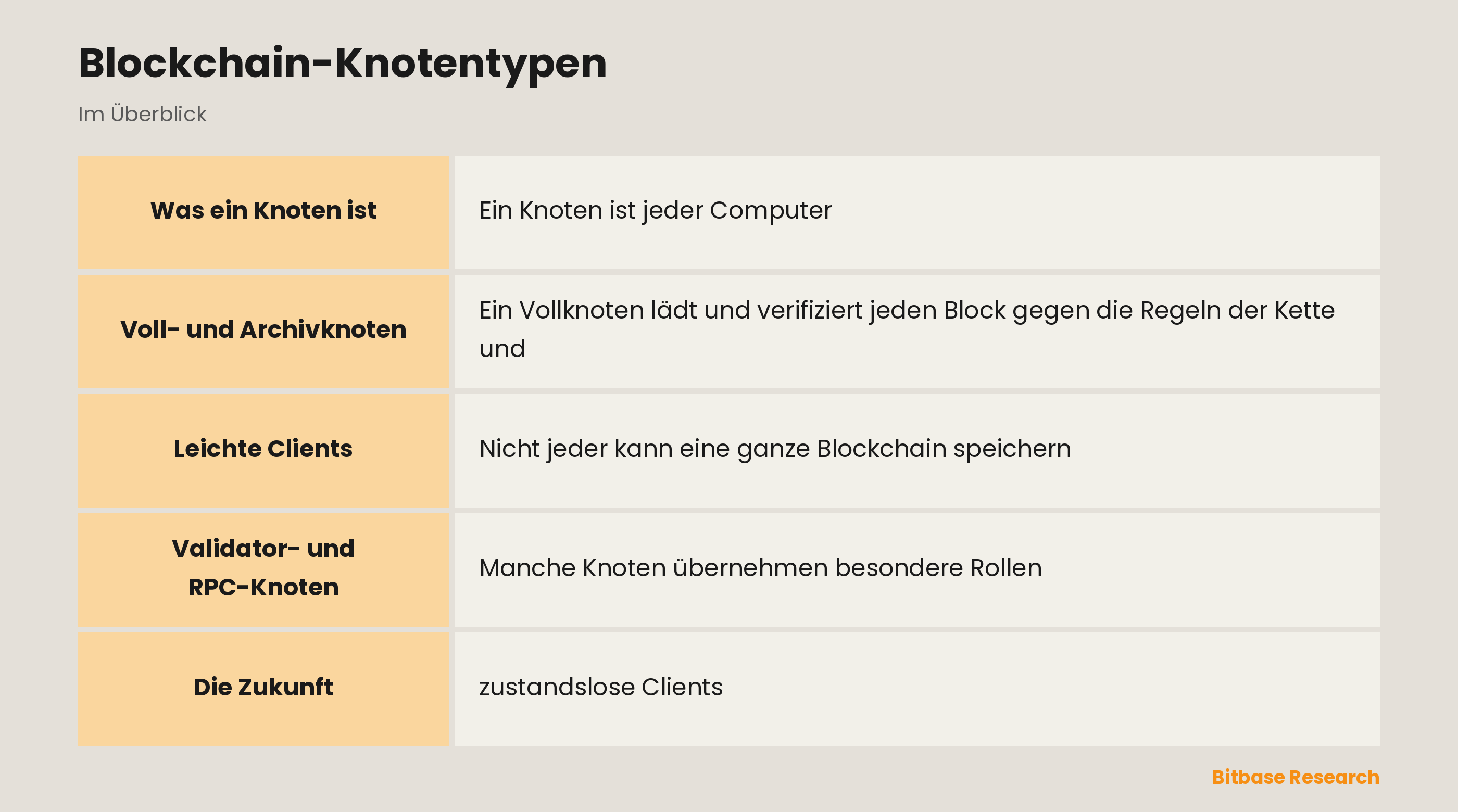 Blockchain-Knotentypen: die wichtigsten Punkte auf einen Blick