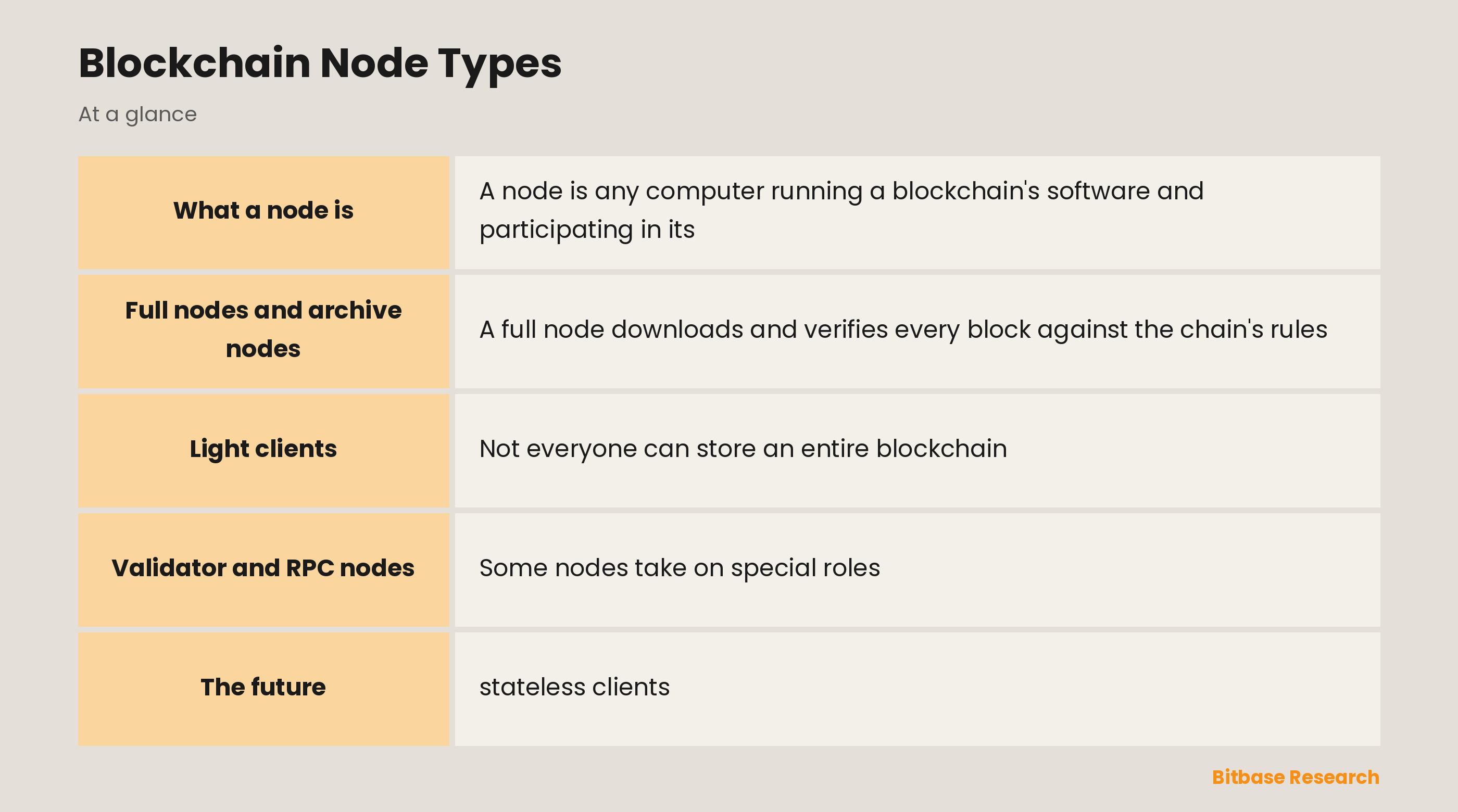 Blockchain Node Types: key points at a glance