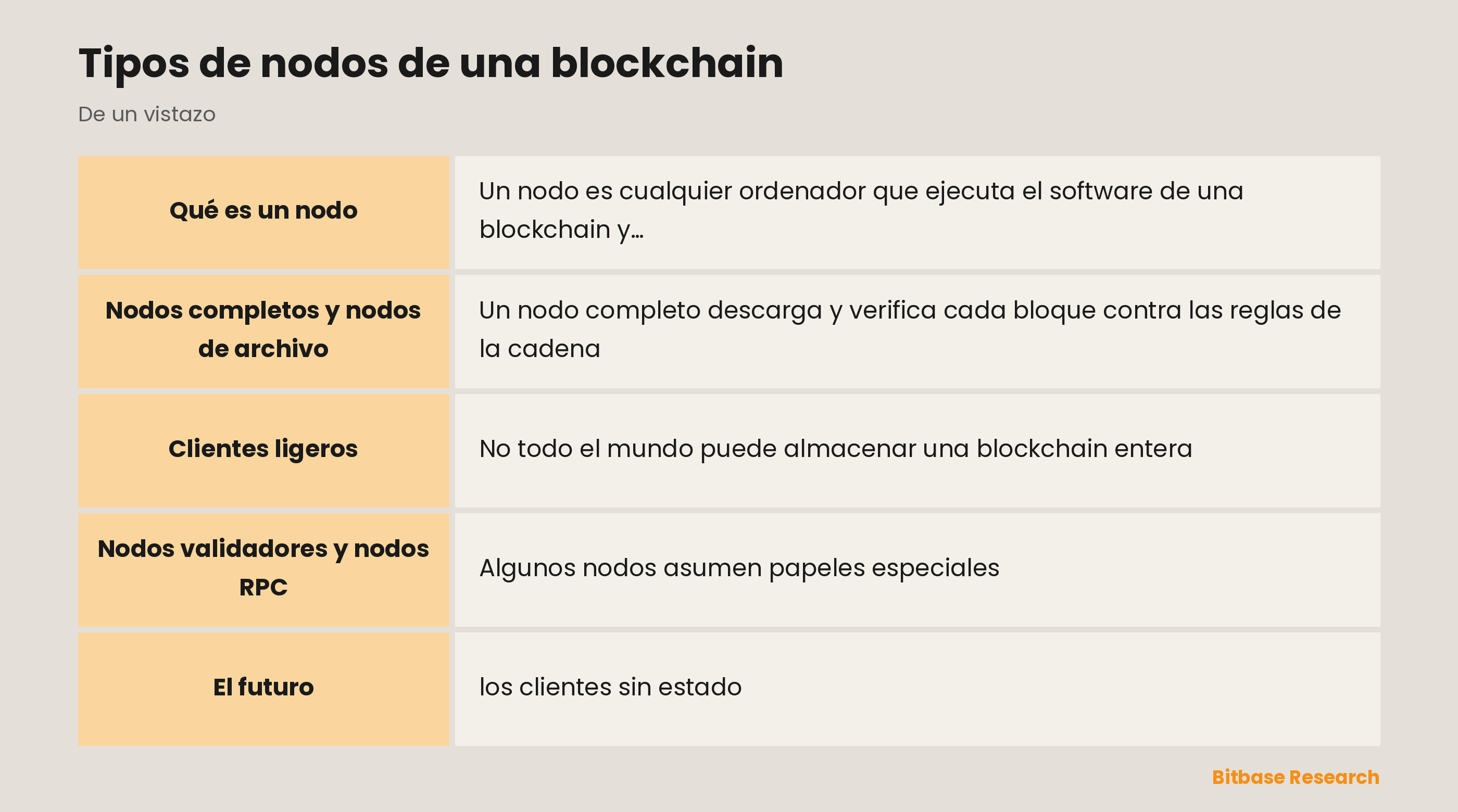 Tipos de nodos de una blockchain: puntos clave de un vistazo