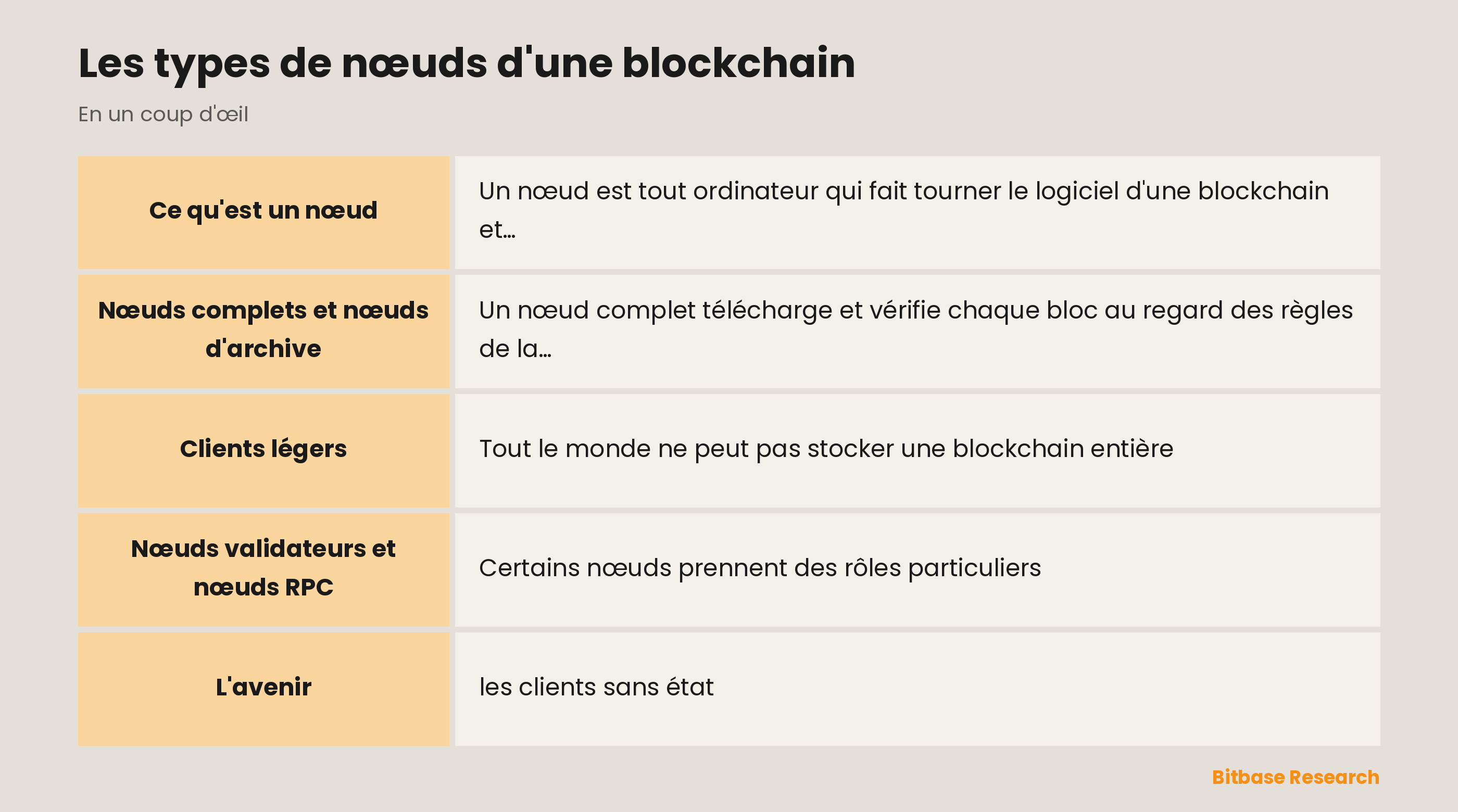 Les types de nœuds d'une blockchain : les points clés en un coup d'œil