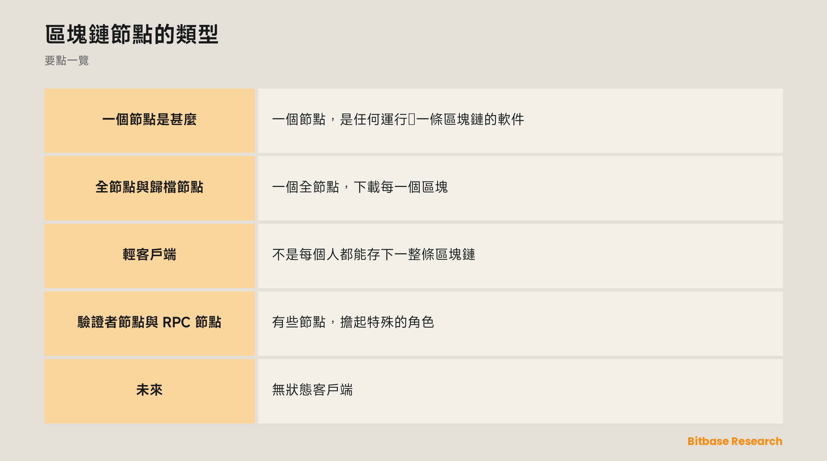 區塊鏈節點的類型: 要點一覽圖