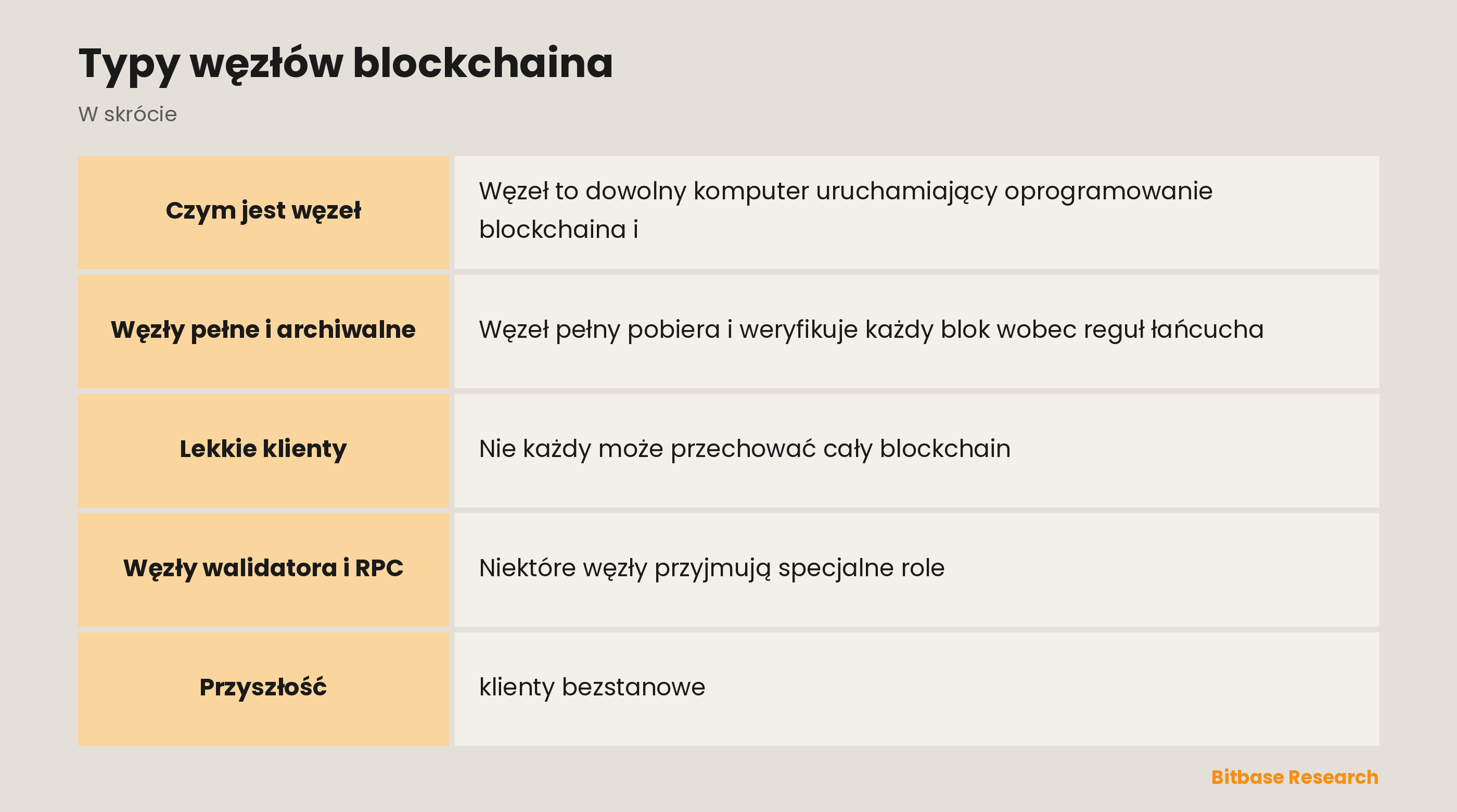 Typy węzłów blockchaina: najważniejsze informacje w skrócie