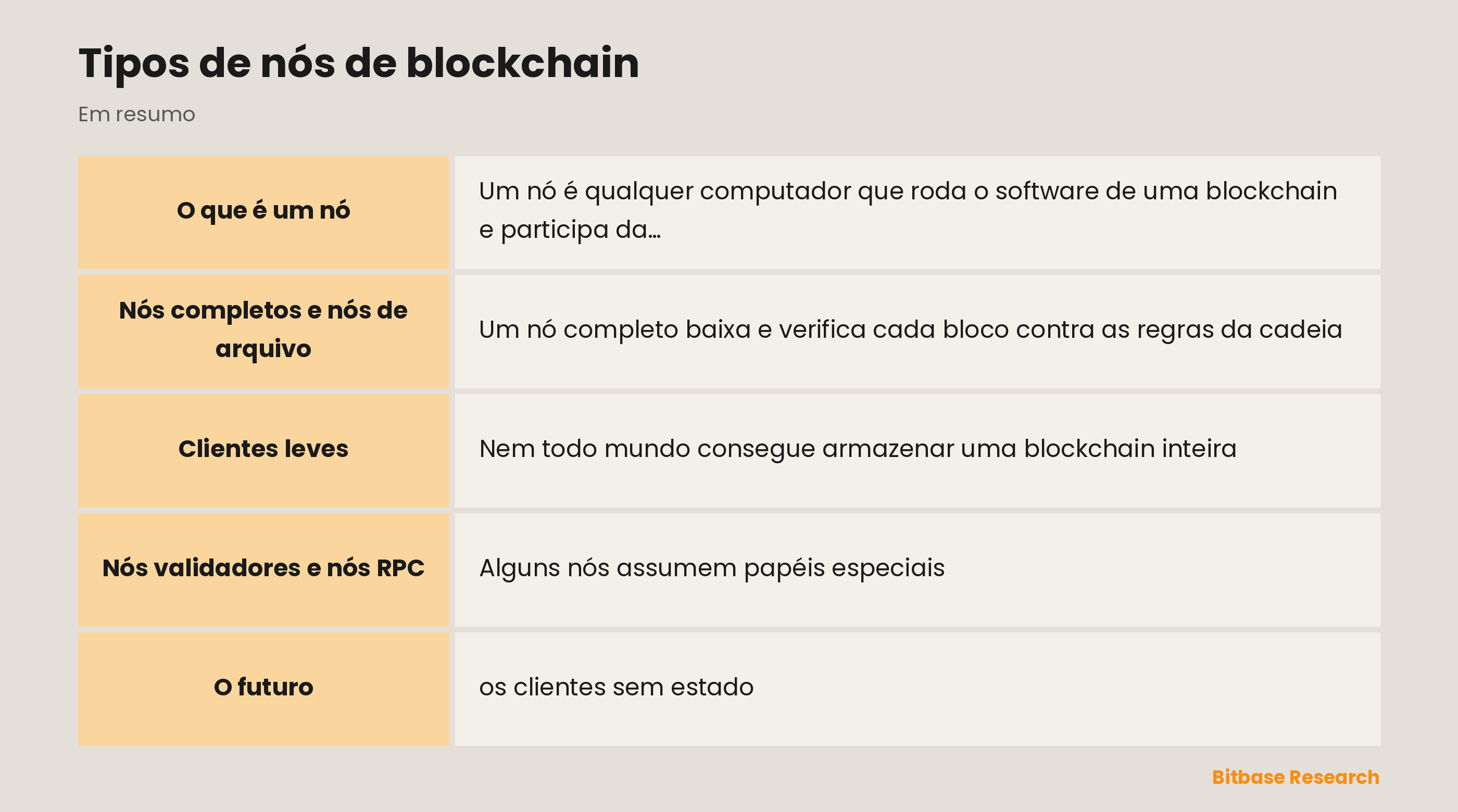 Tipos de nós de blockchain: pontos principais em resumo