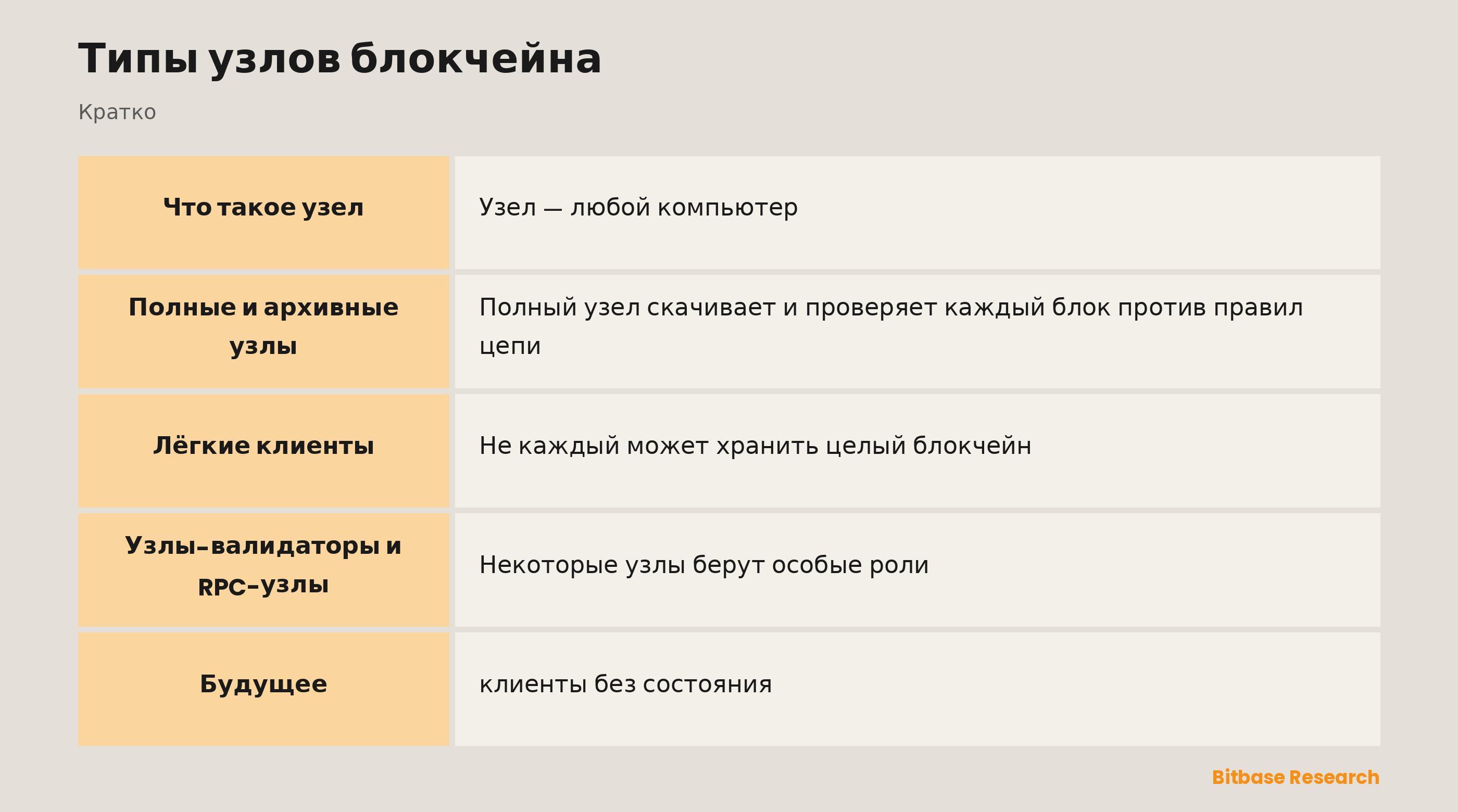 Типы узлов блокчейна: ключевые моменты кратко