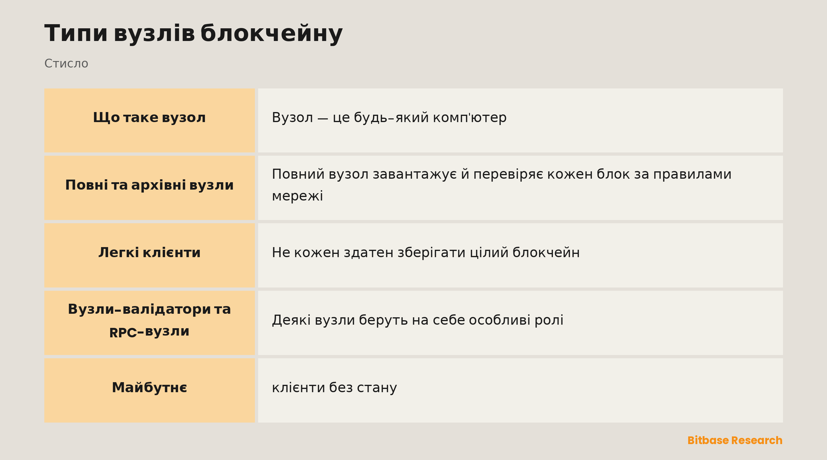 Типи вузлів блокчейну: ключові моменти стисло
