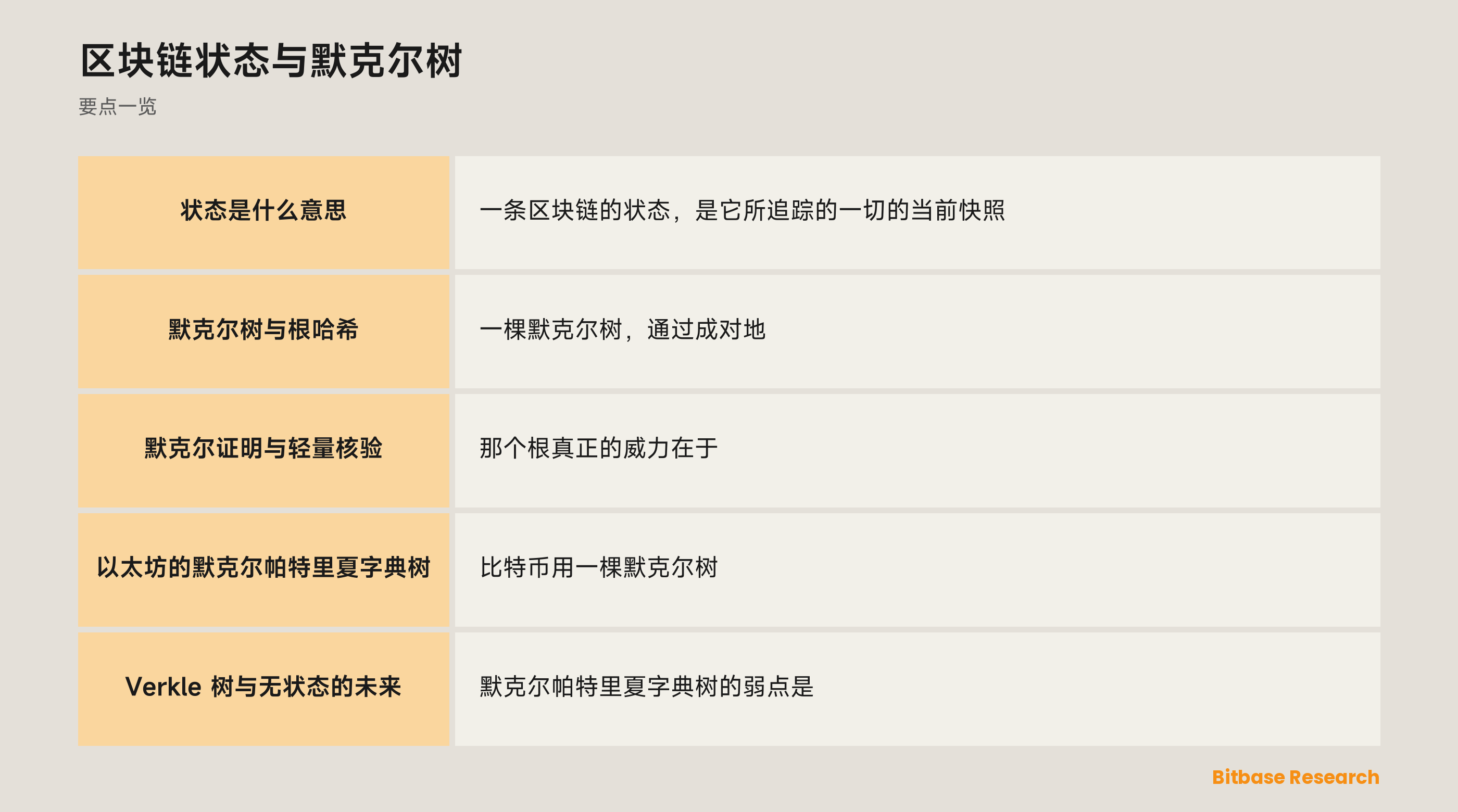 区块链状态与默克尔树: 要点一览图