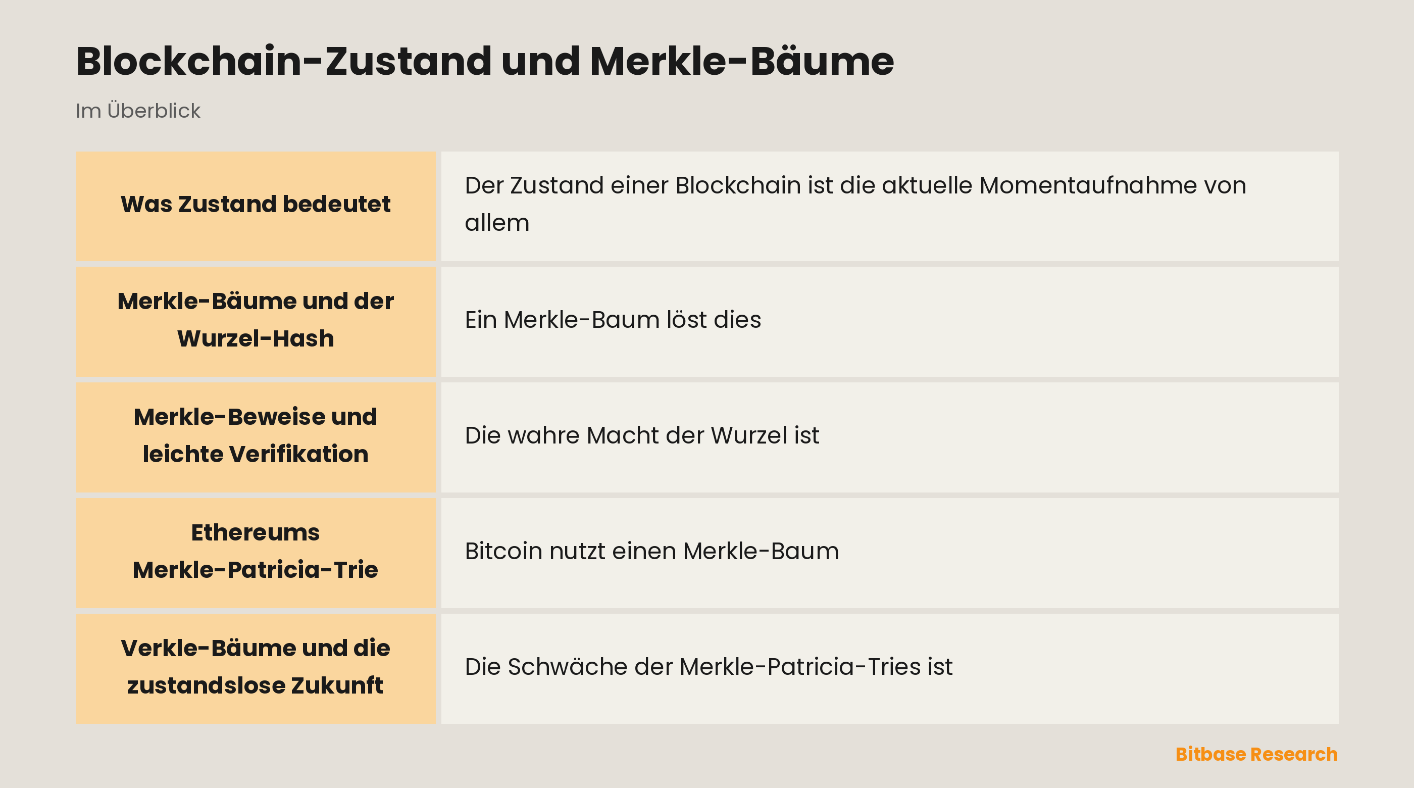 Blockchain-Zustand und Merkle-Bäume: die wichtigsten Punkte auf einen Blick