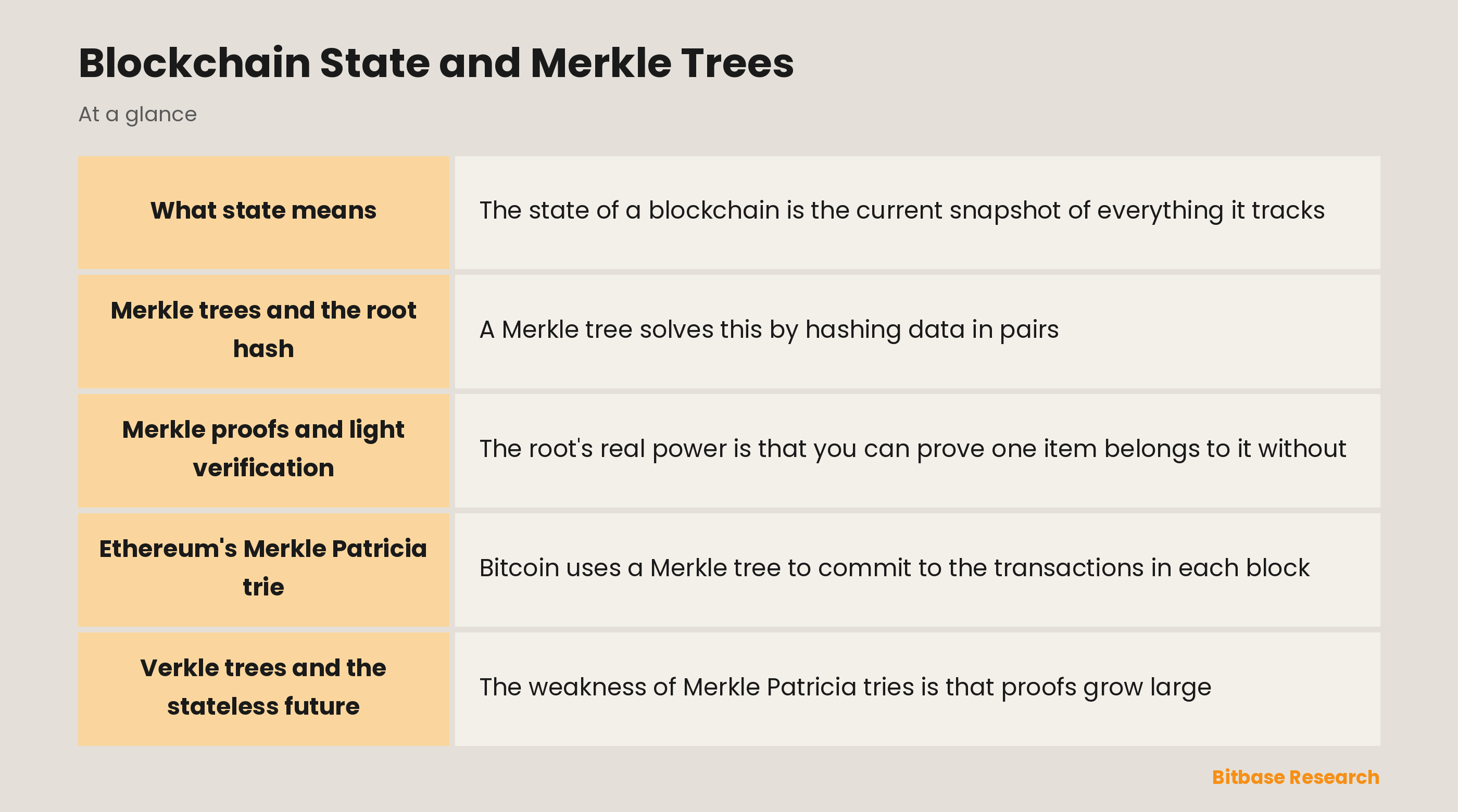 Blockchain State and Merkle Trees: key points at a glance