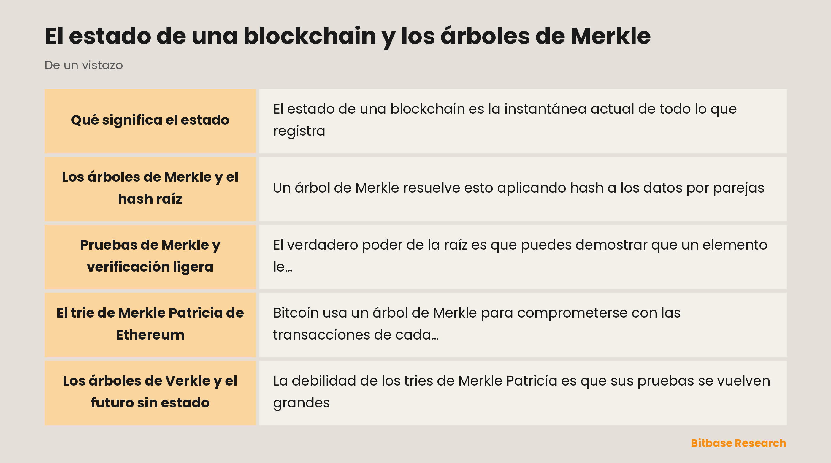 El estado de una blockchain y los árboles de Merkle: puntos clave de un vistazo