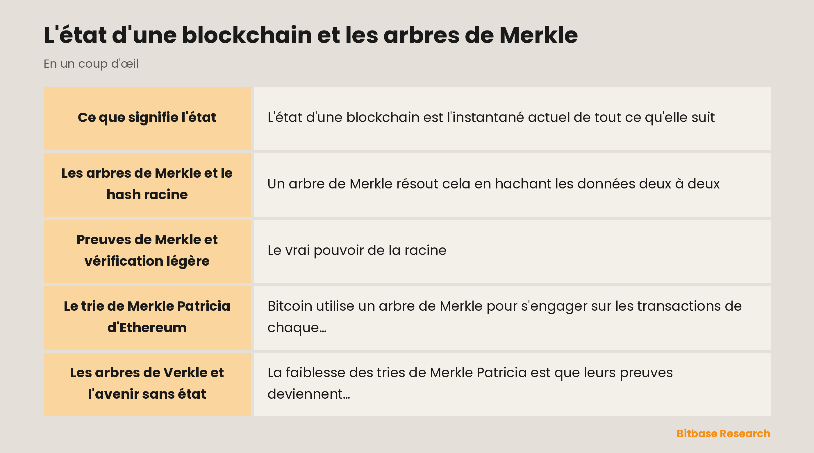 L'état d'une blockchain et les arbres de Merkle : les points clés en un coup d'œil