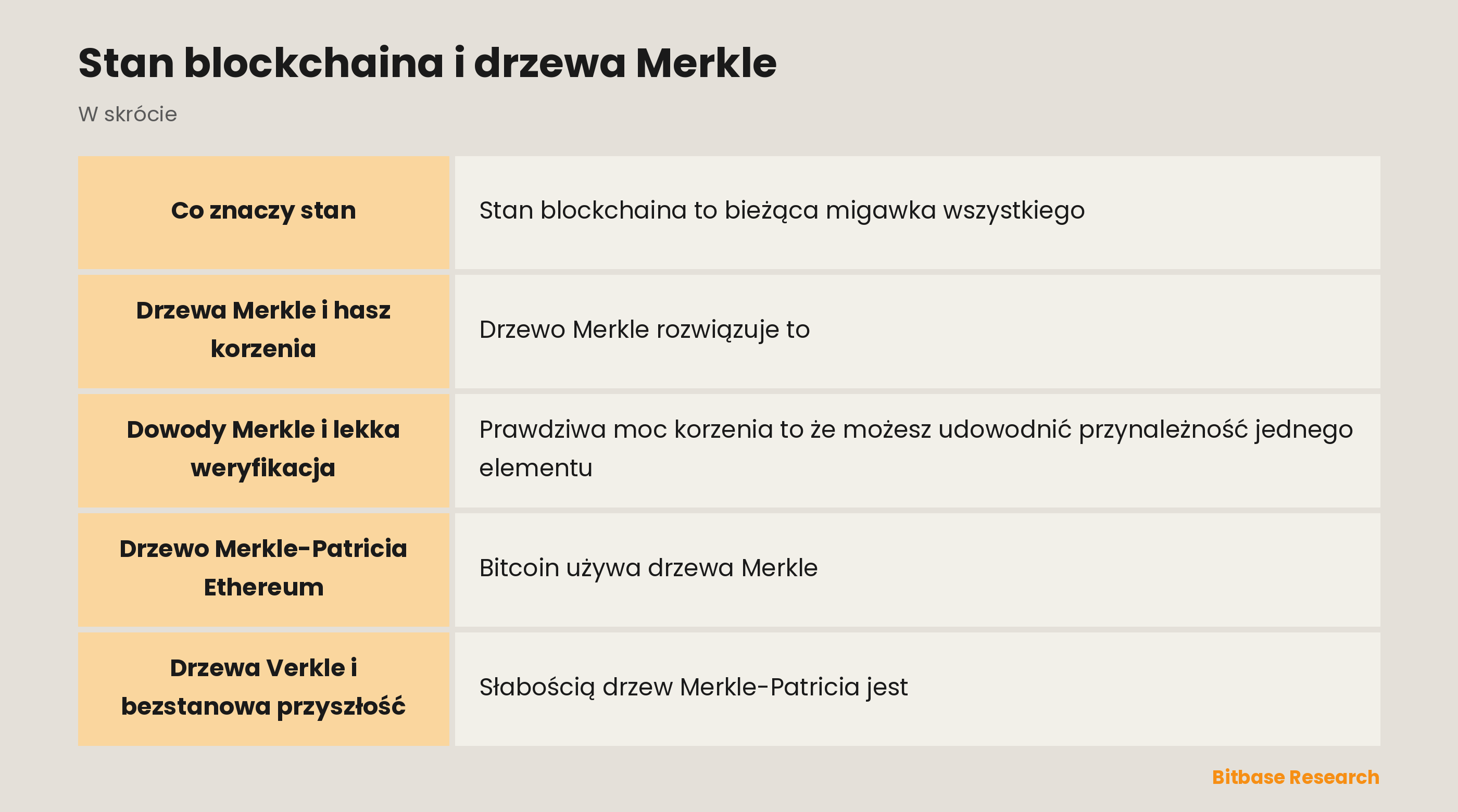 Stan blockchaina i drzewa Merkle: najważniejsze informacje w skrócie