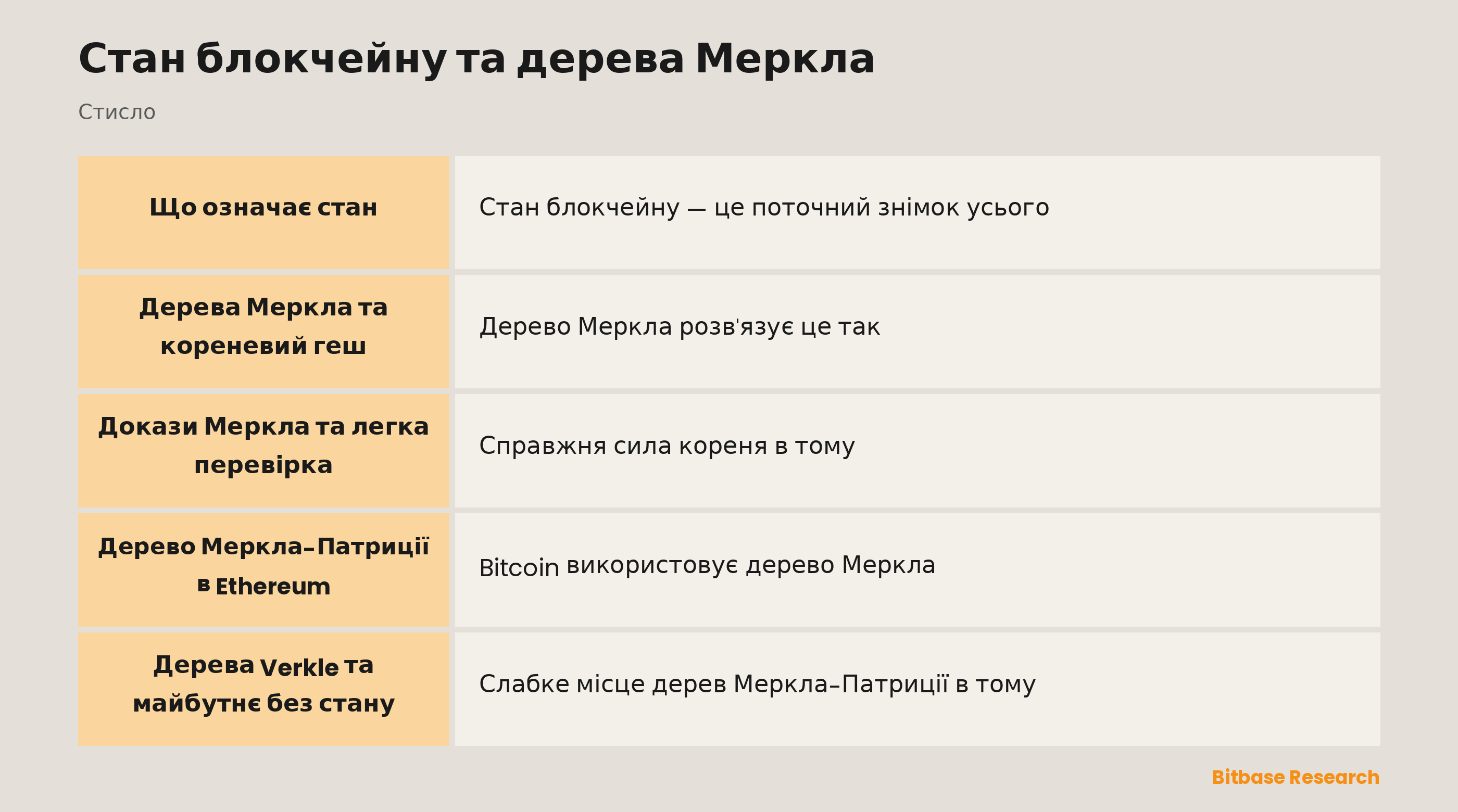 Стан блокчейну та дерева Меркла: ключові моменти стисло
