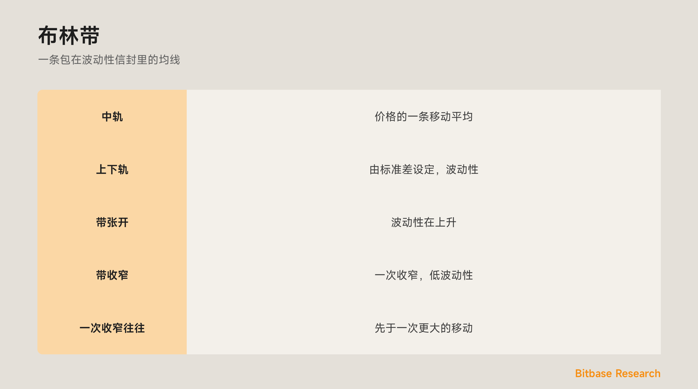 布林带：一条均线加上波动性带，以及一次收窄发出什么信号。