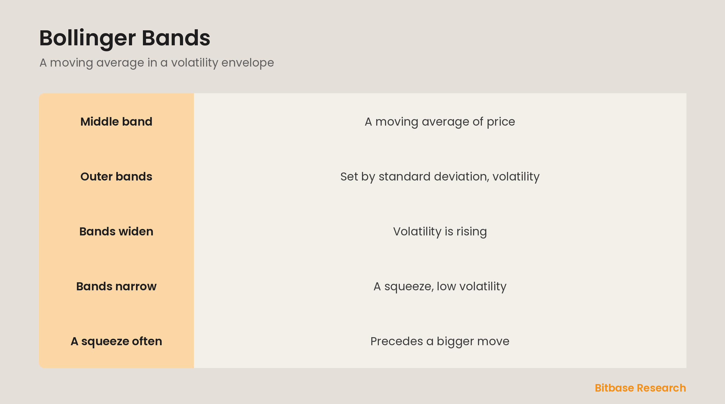 Bollinger Bands: a moving average with volatility bands, and what a squeeze signals.