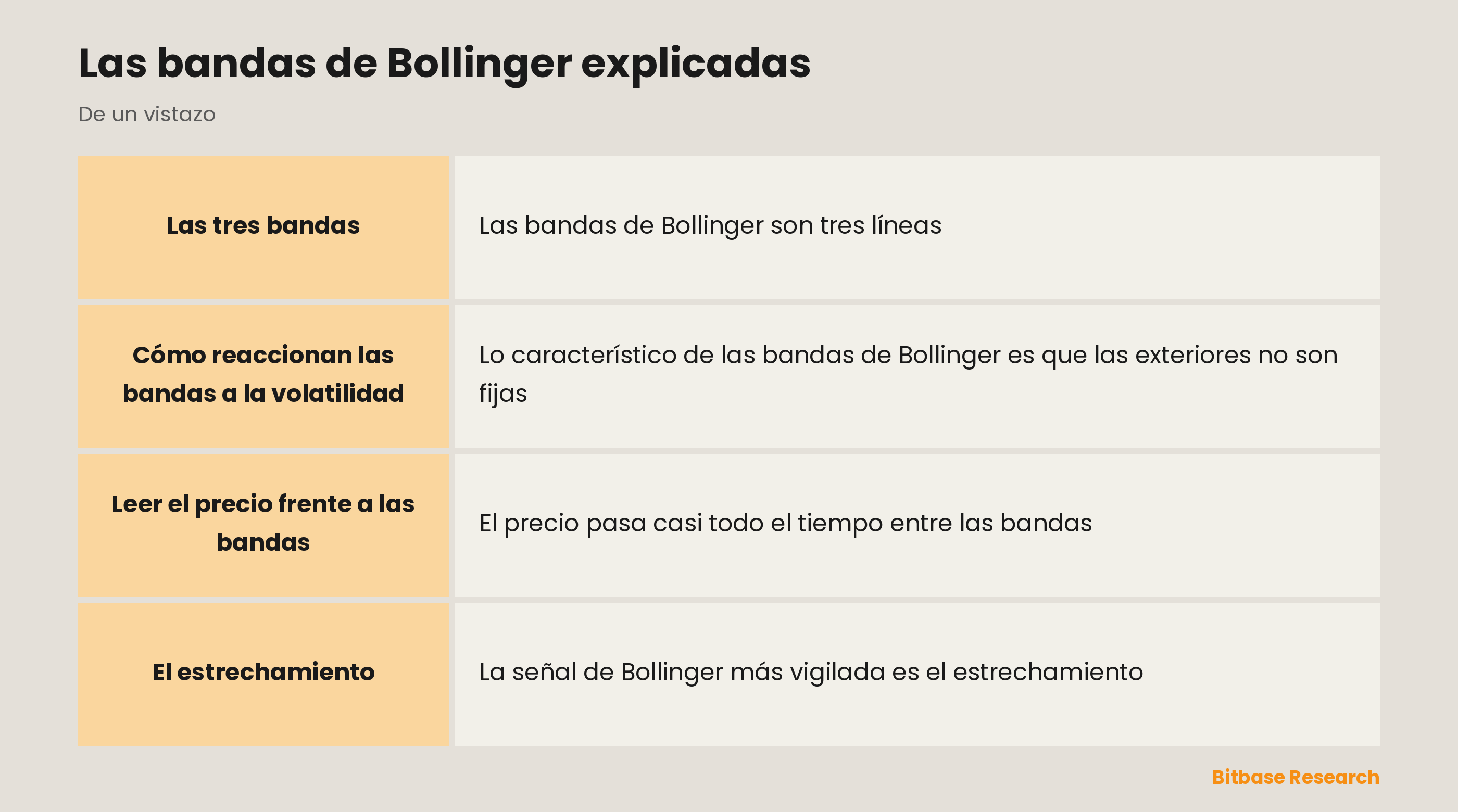 Bandas de Bollinger: una media móvil con bandas de volatilidad y qué señala un estrechamiento.