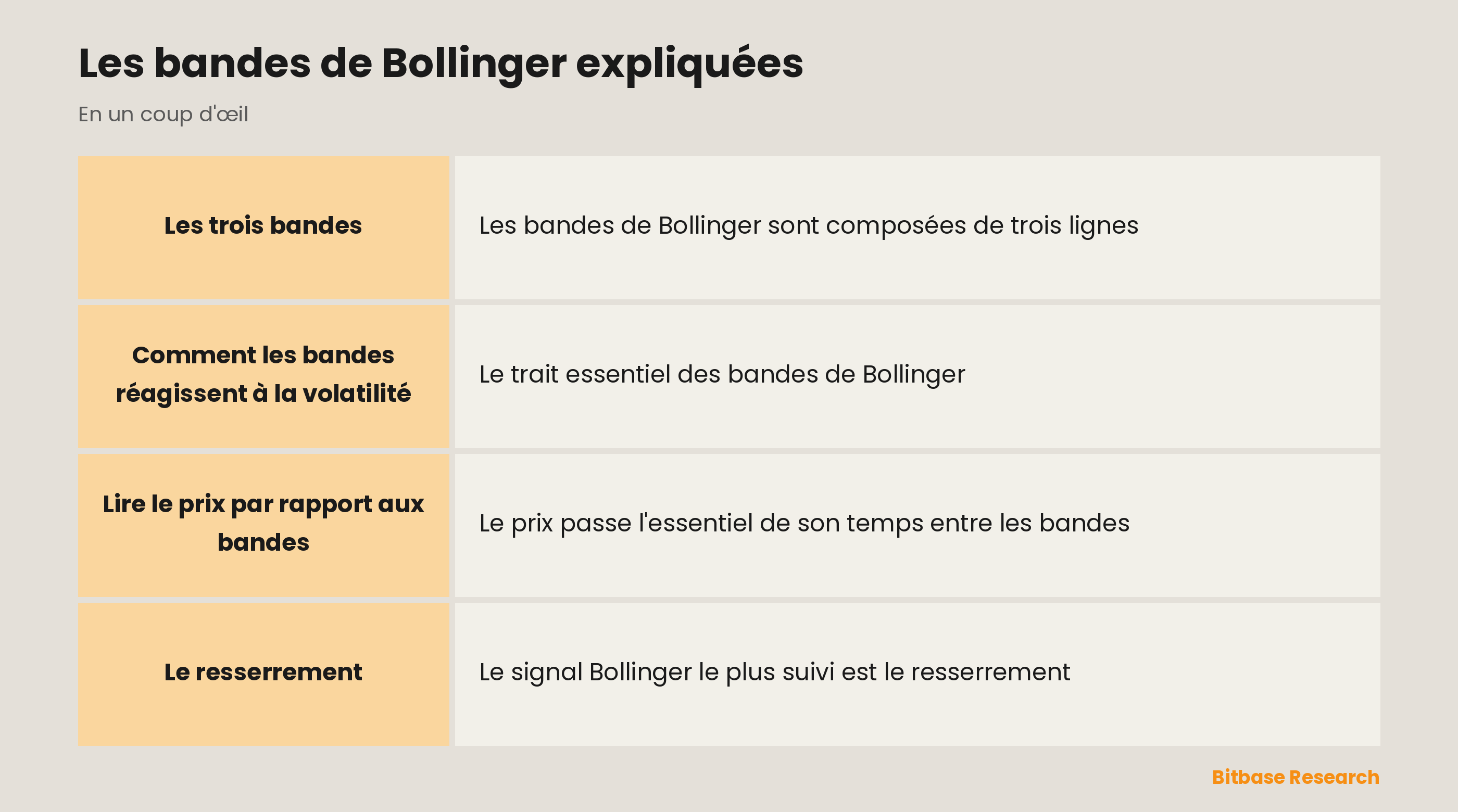 Bandes de Bollinger : une moyenne mobile avec des bandes de volatilité et ce que signale un resserrement.