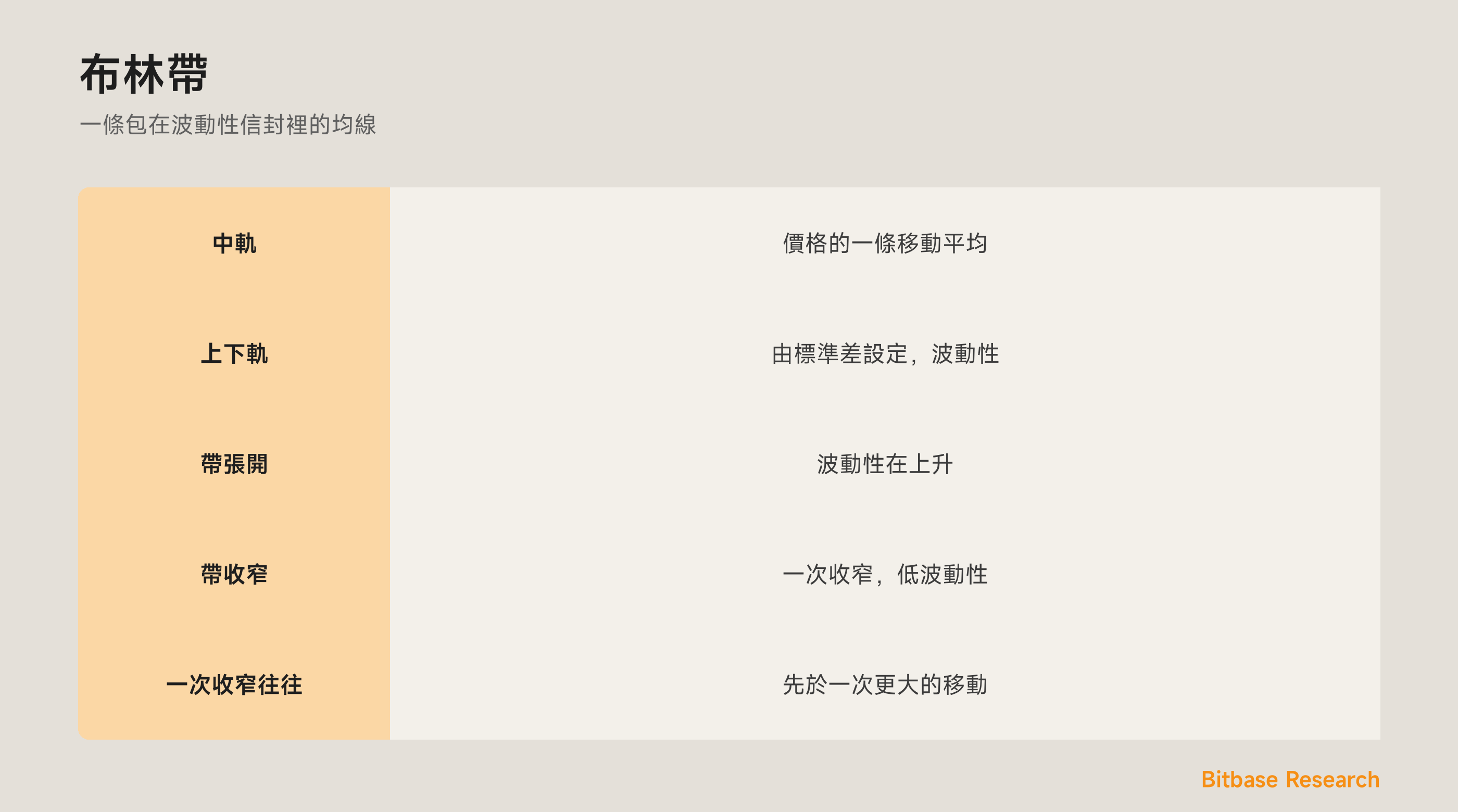 布林帶：一條均線加上波動性帶，以及一次收窄發出什麼信號。