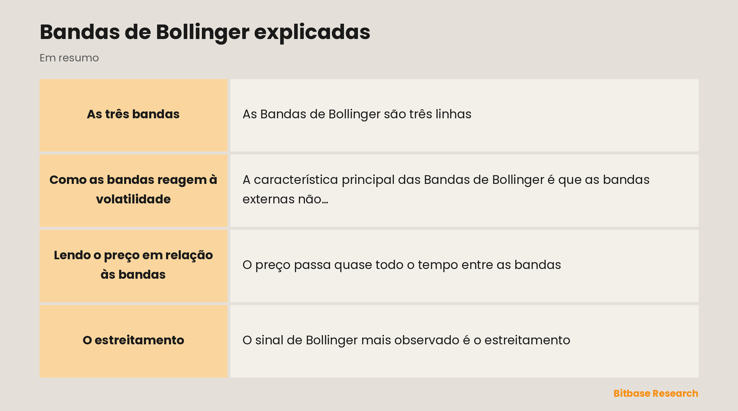 Bandas de Bollinger: uma média móvel com bandas de volatilidade e o que um estreitamento sinaliza.