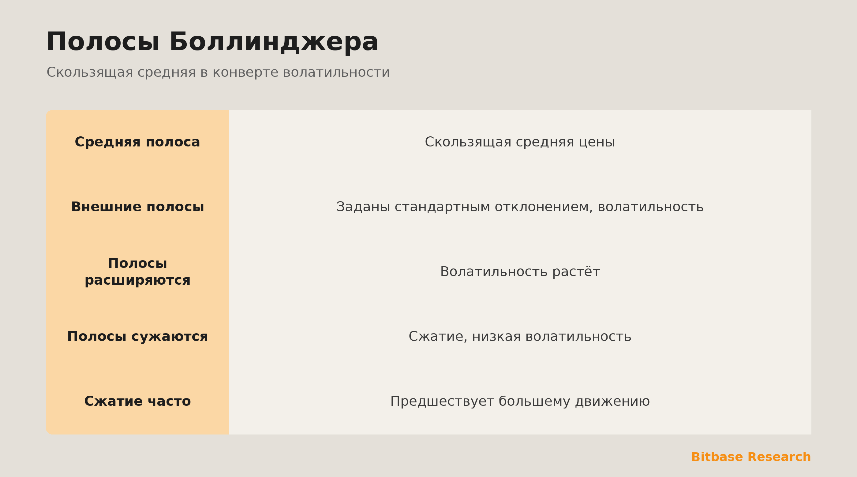 Полосы Боллинджера: скользящая средняя с полосами волатильности и что сигналит сжатие.