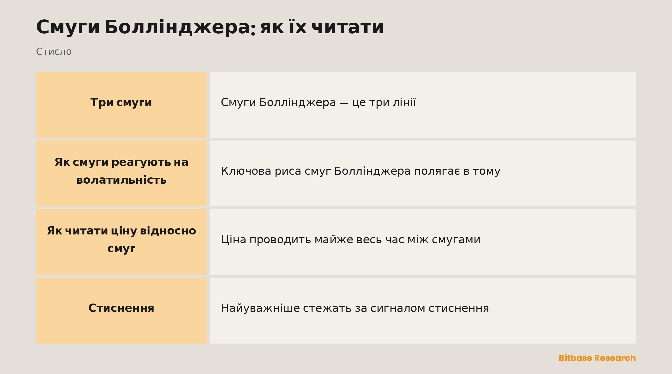 Смуги Боллінджера: ковзна середня зі смугами волатильності та про що сигналить стиснення.