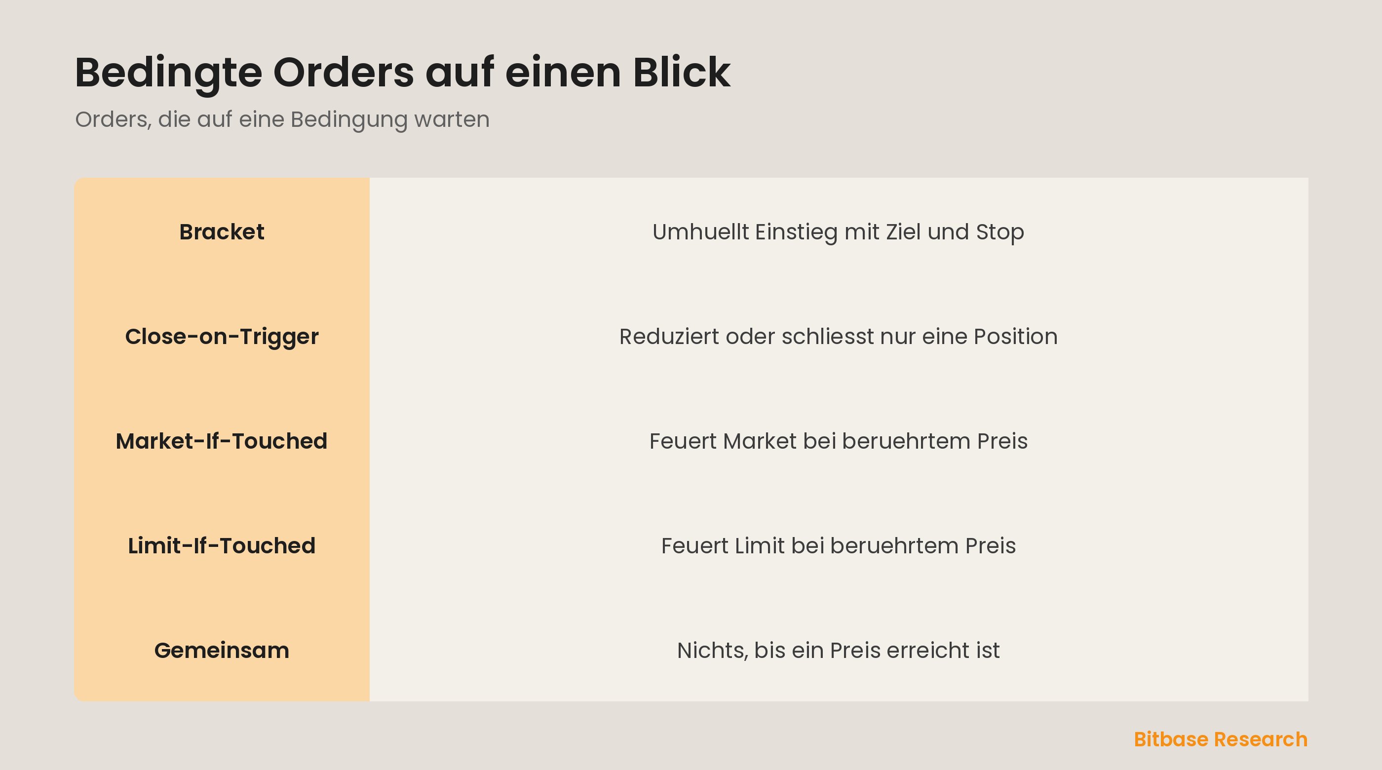 Bedingte Orders auf einen Blick: Bracket, Close-on-Trigger, MIT, LIT.