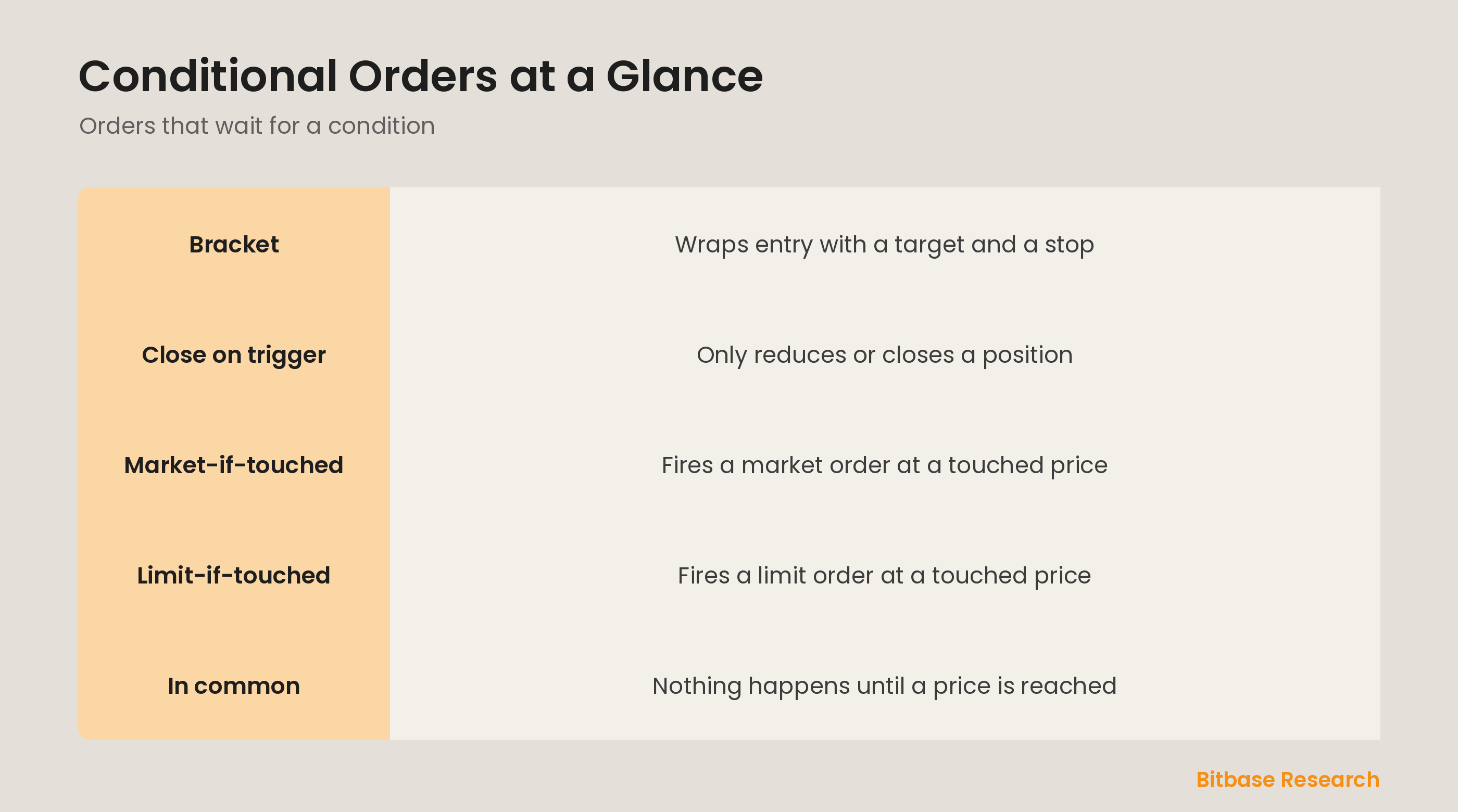 Conditional orders at a glance: bracket, close-on-trigger, market-if-touched, limit-if-touched.