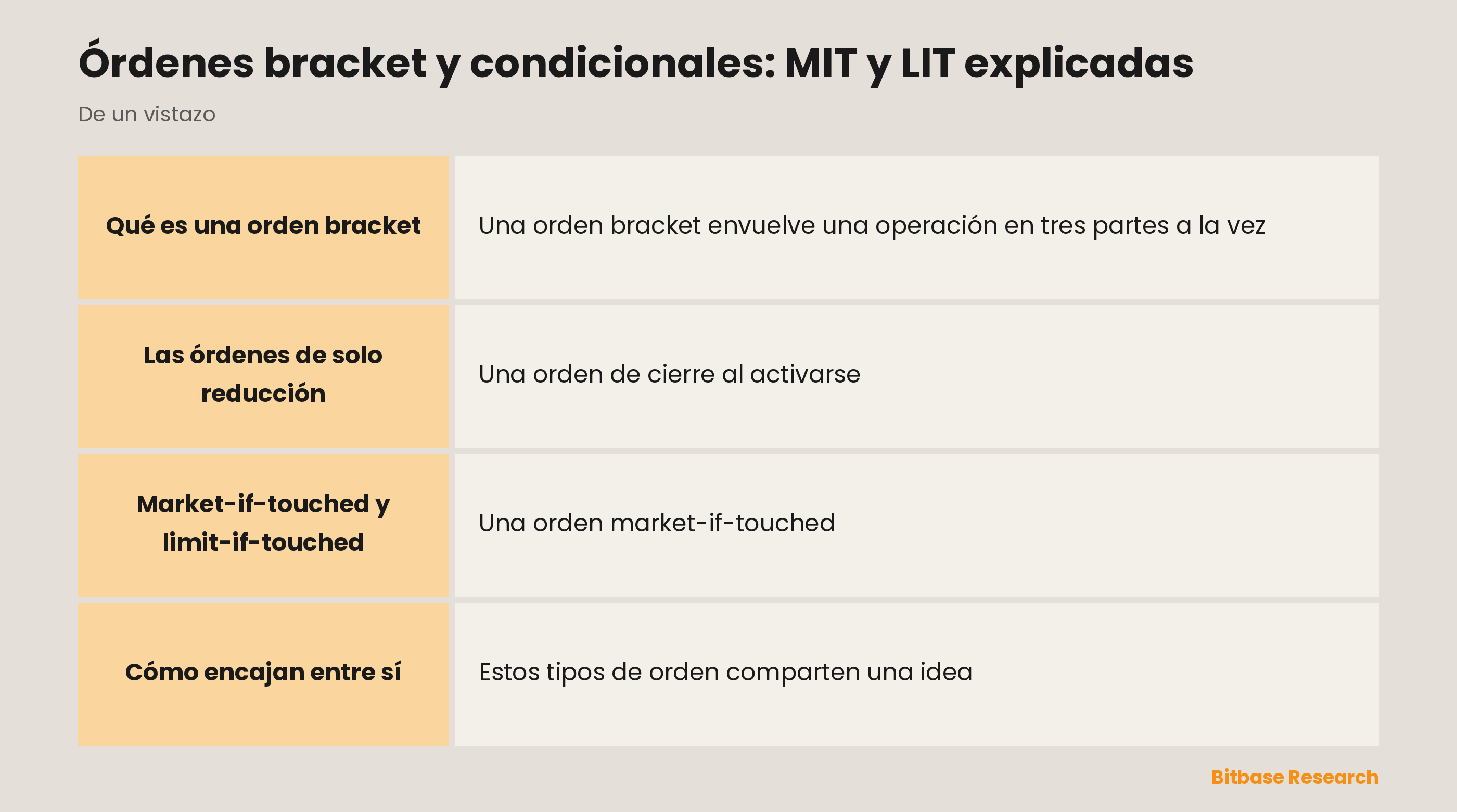 Las órdenes condicionales de un vistazo: bracket, reduce-only, market-if-touched y limit-if-touched.
