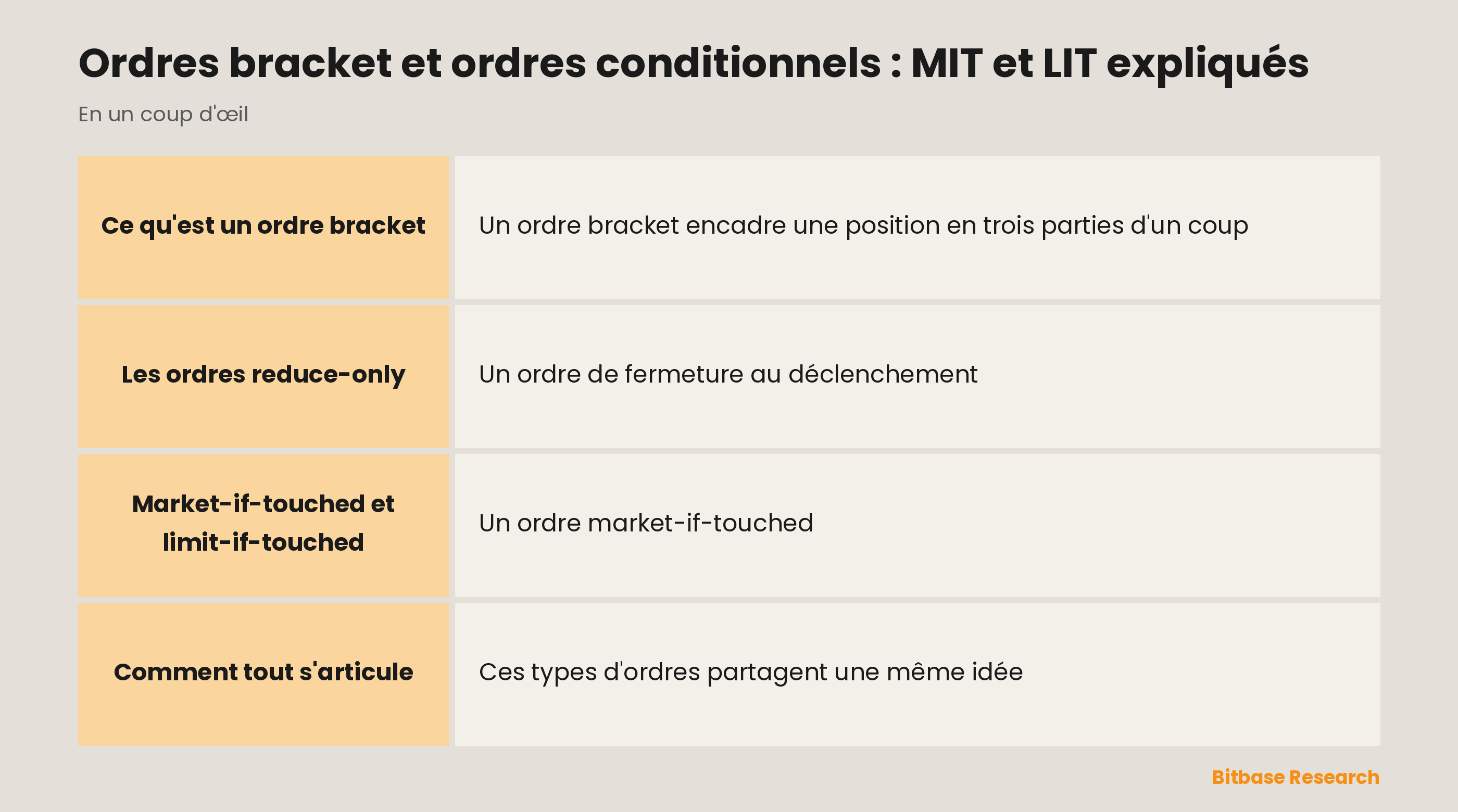 Les ordres conditionnels en un coup d'œil : bracket, reduce-only, market-if-touched, limit-if-touched.