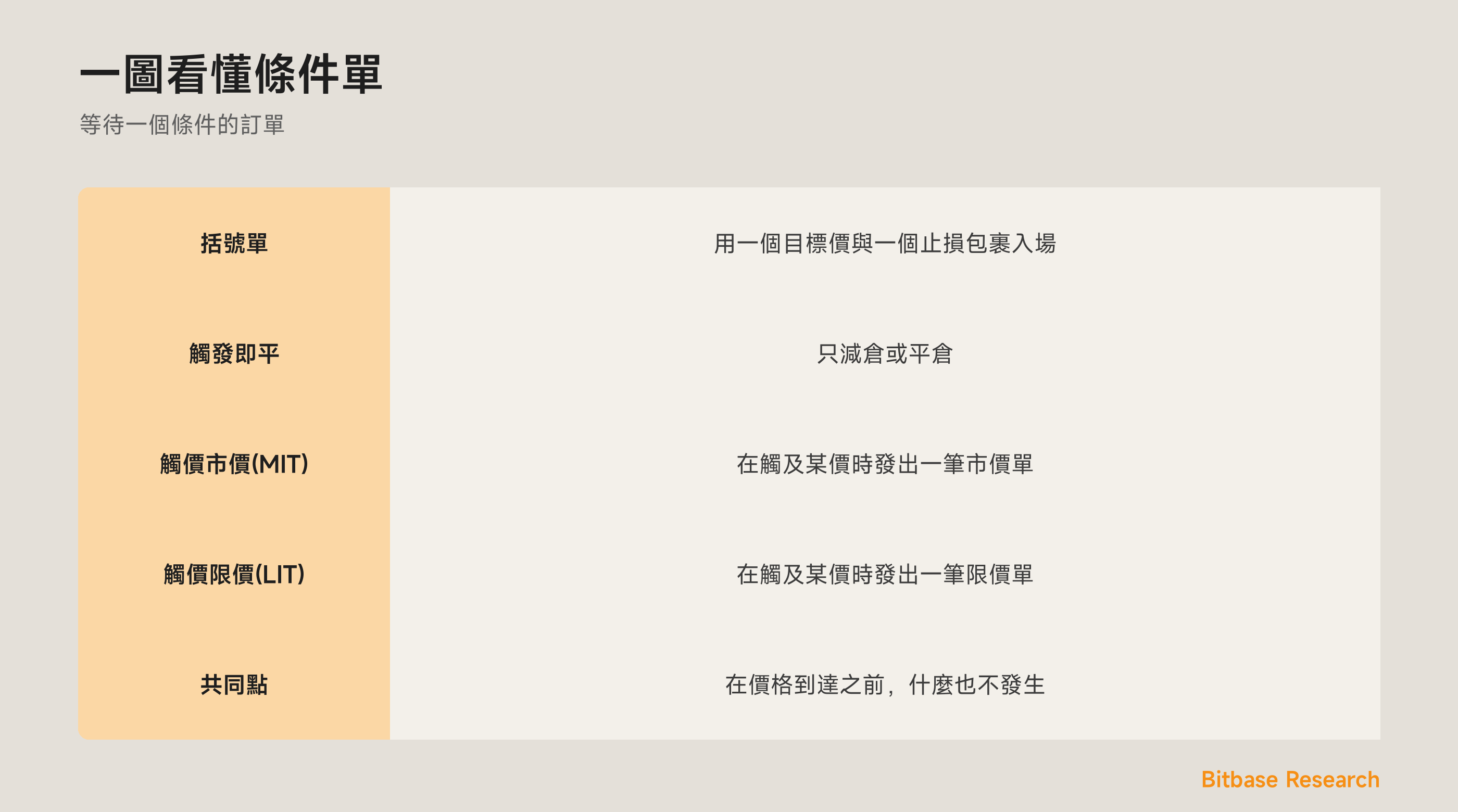 一圖看懂條件單：括號單、觸發即平、觸價市價、觸價限價。