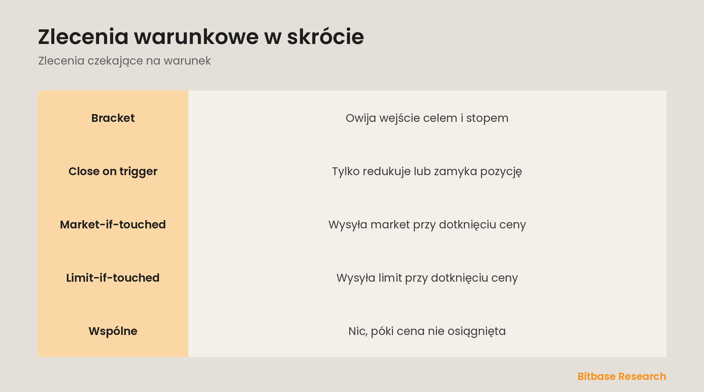 Zlecenia warunkowe w skrócie: bracket, close-on-trigger, MIT, LIT.