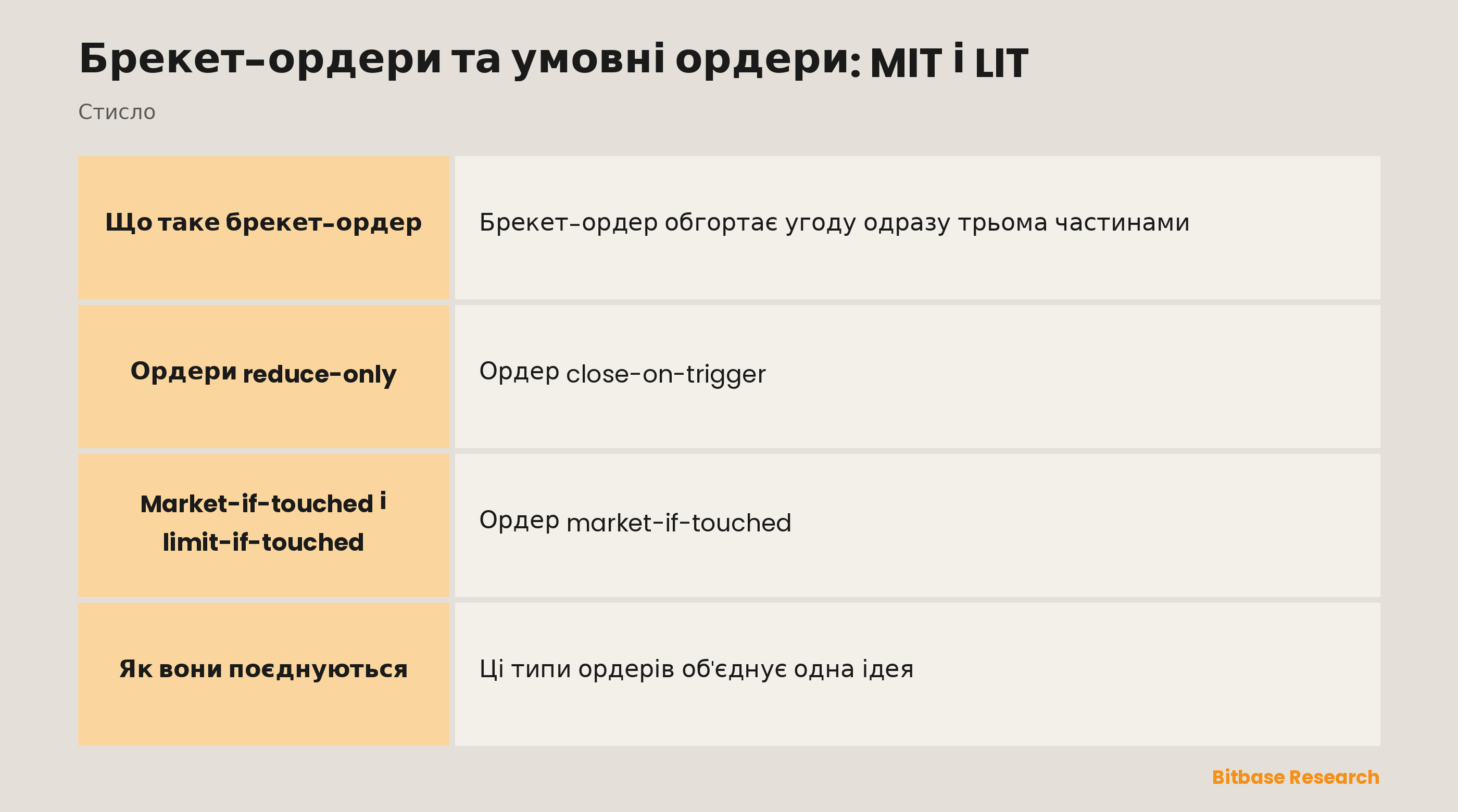Умовні ордери коротко: брекет, reduce-only, market-if-touched, limit-if-touched.